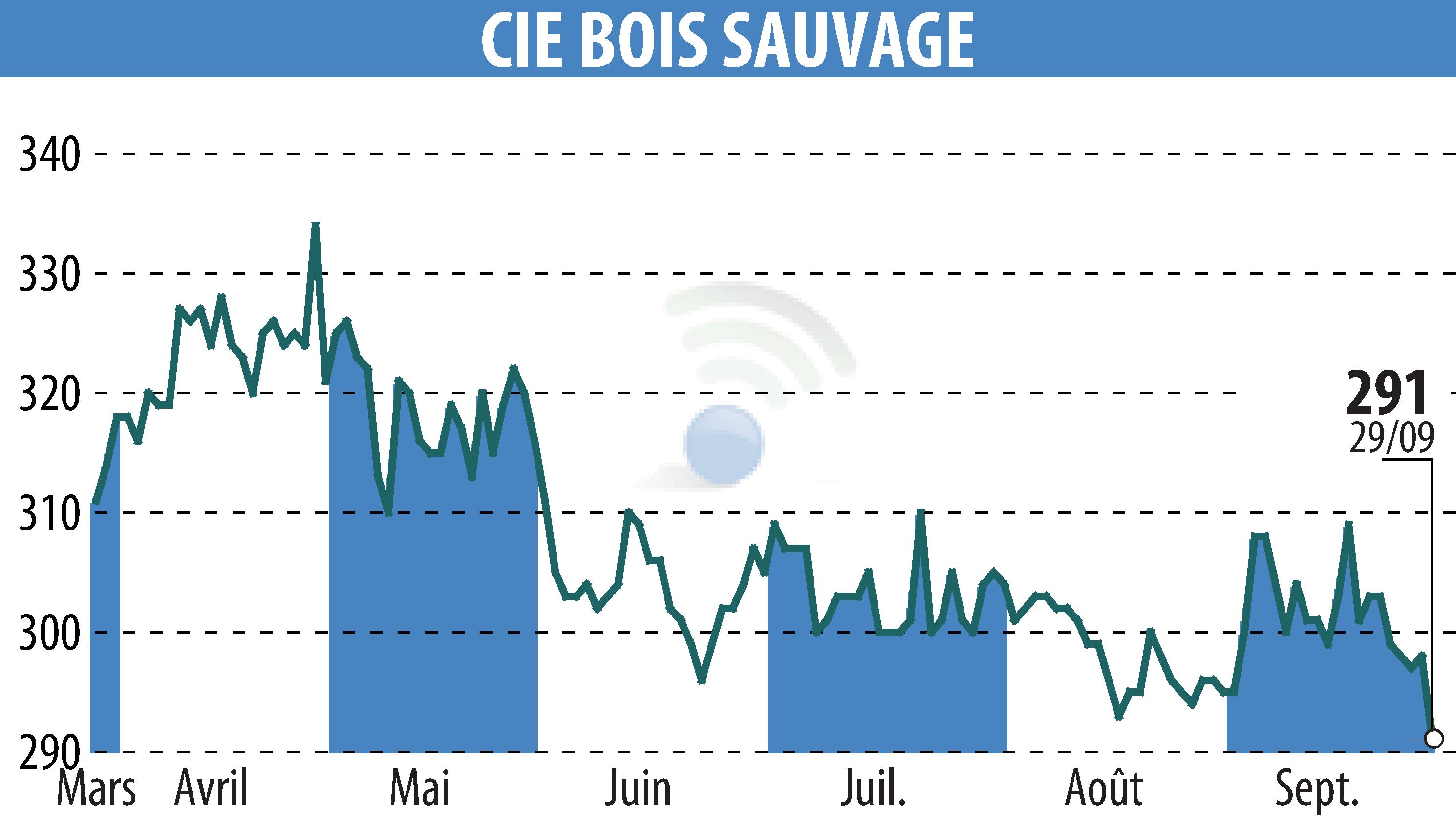 Graphique de l'évolution du cours de l'action COMPAGNIE BOIS SAUVAGE (EBR:COMB).
