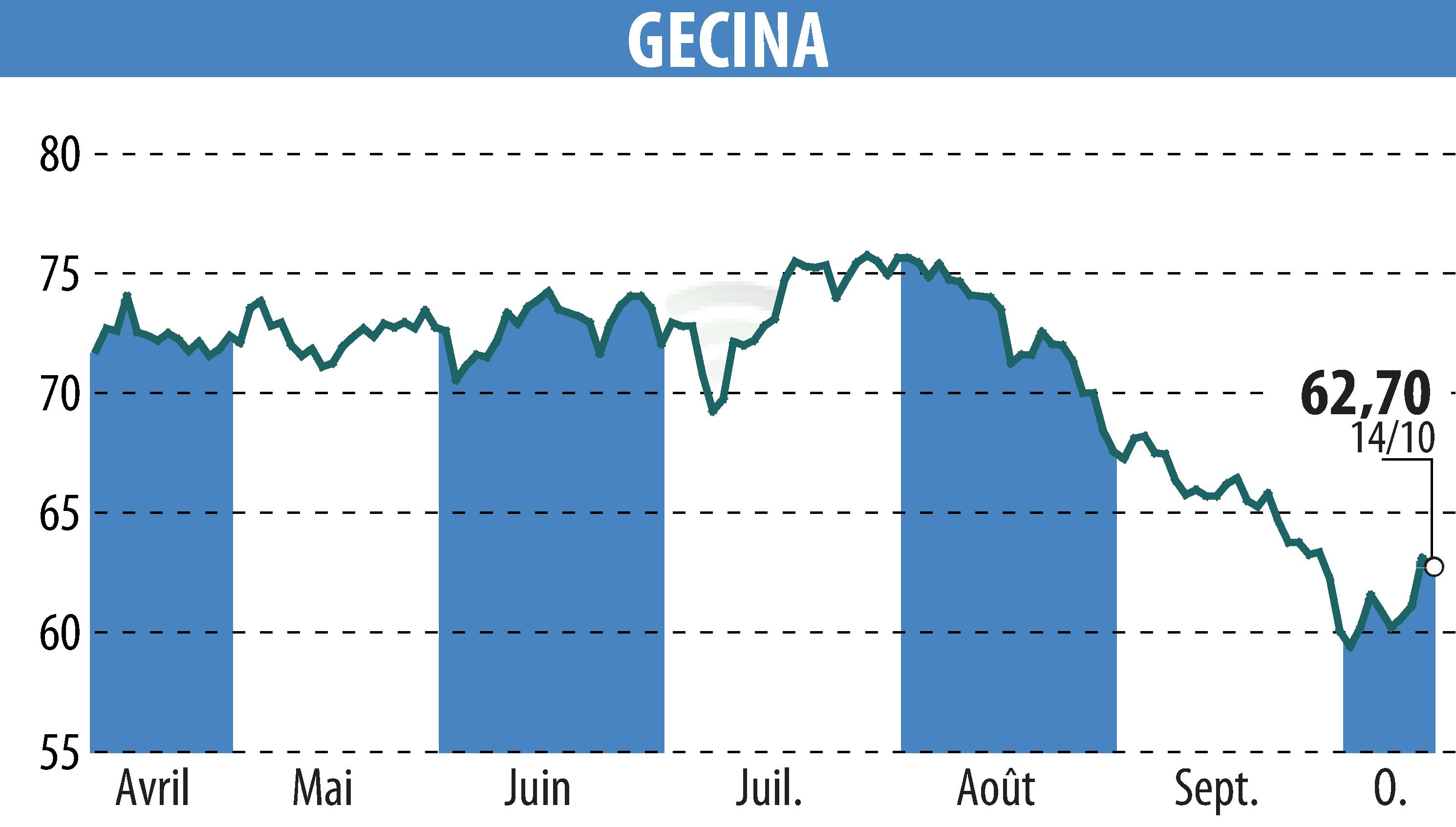 Stock price chart of GECINA (EPA:GFC) showing fluctuations.