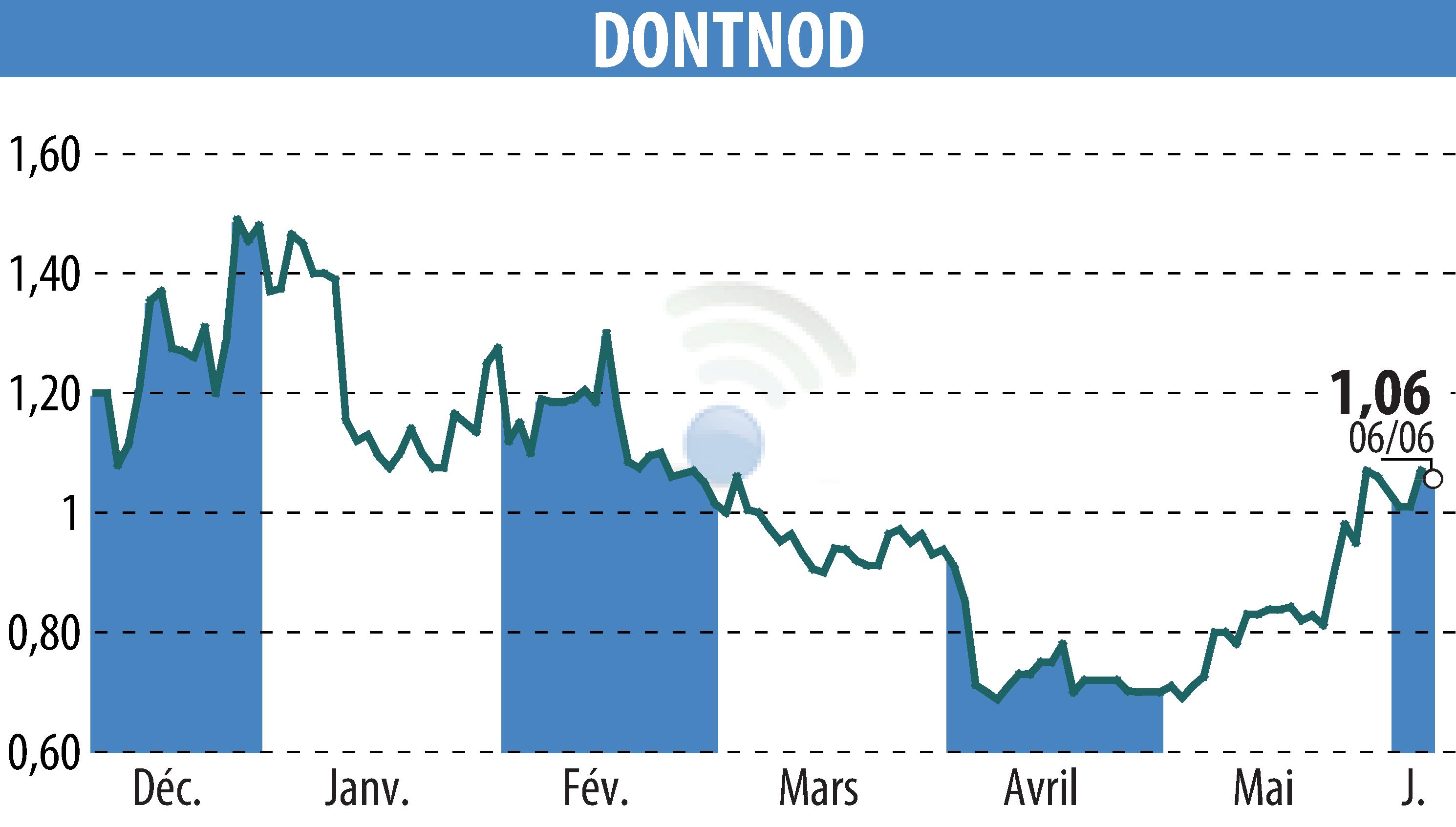 Stock price chart of DONTNOD (EPA:ALDNE) showing fluctuations.