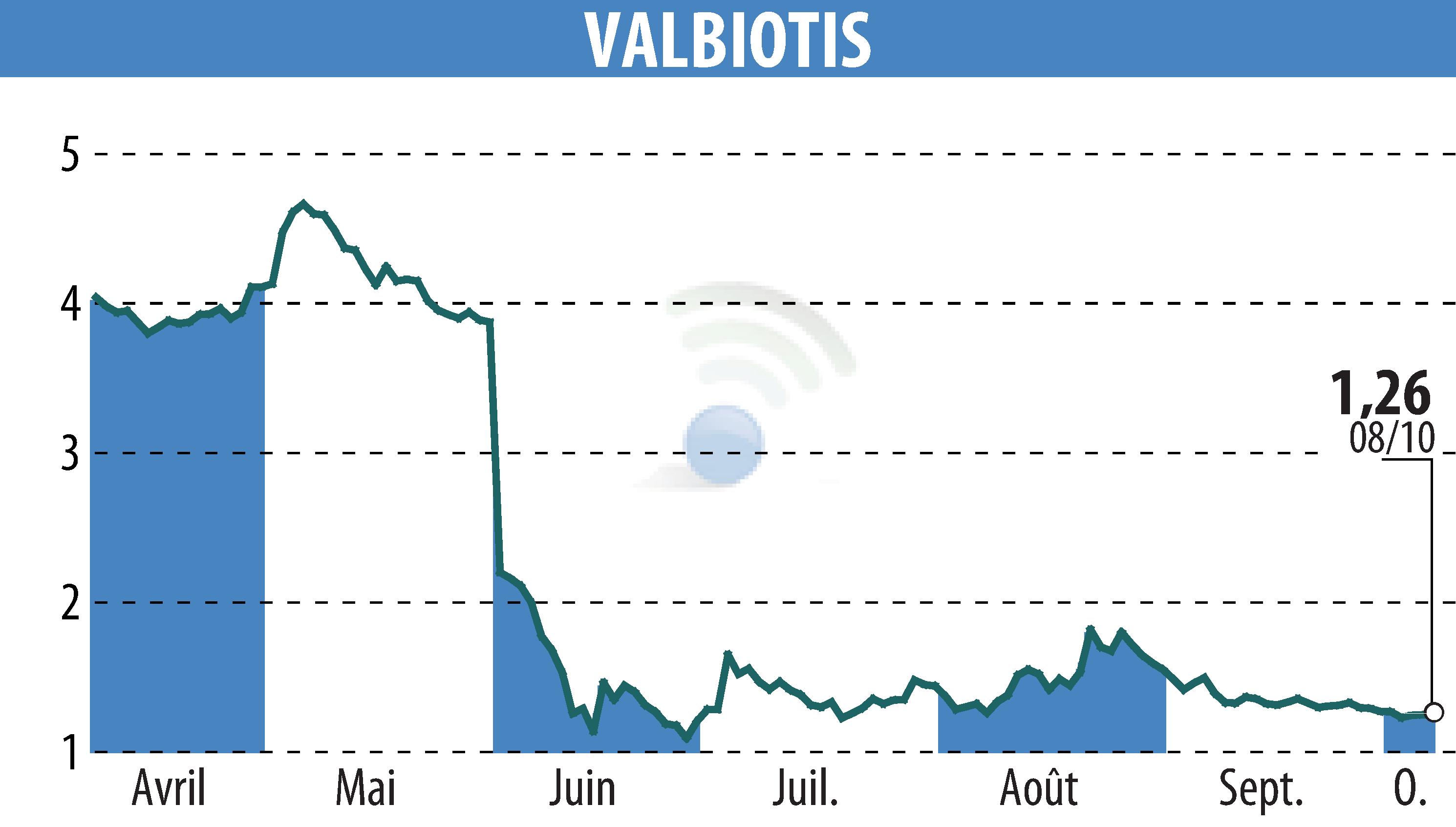 Graphique de l'évolution du cours de l'action VALBIOTIS (EPA:ALVAL).