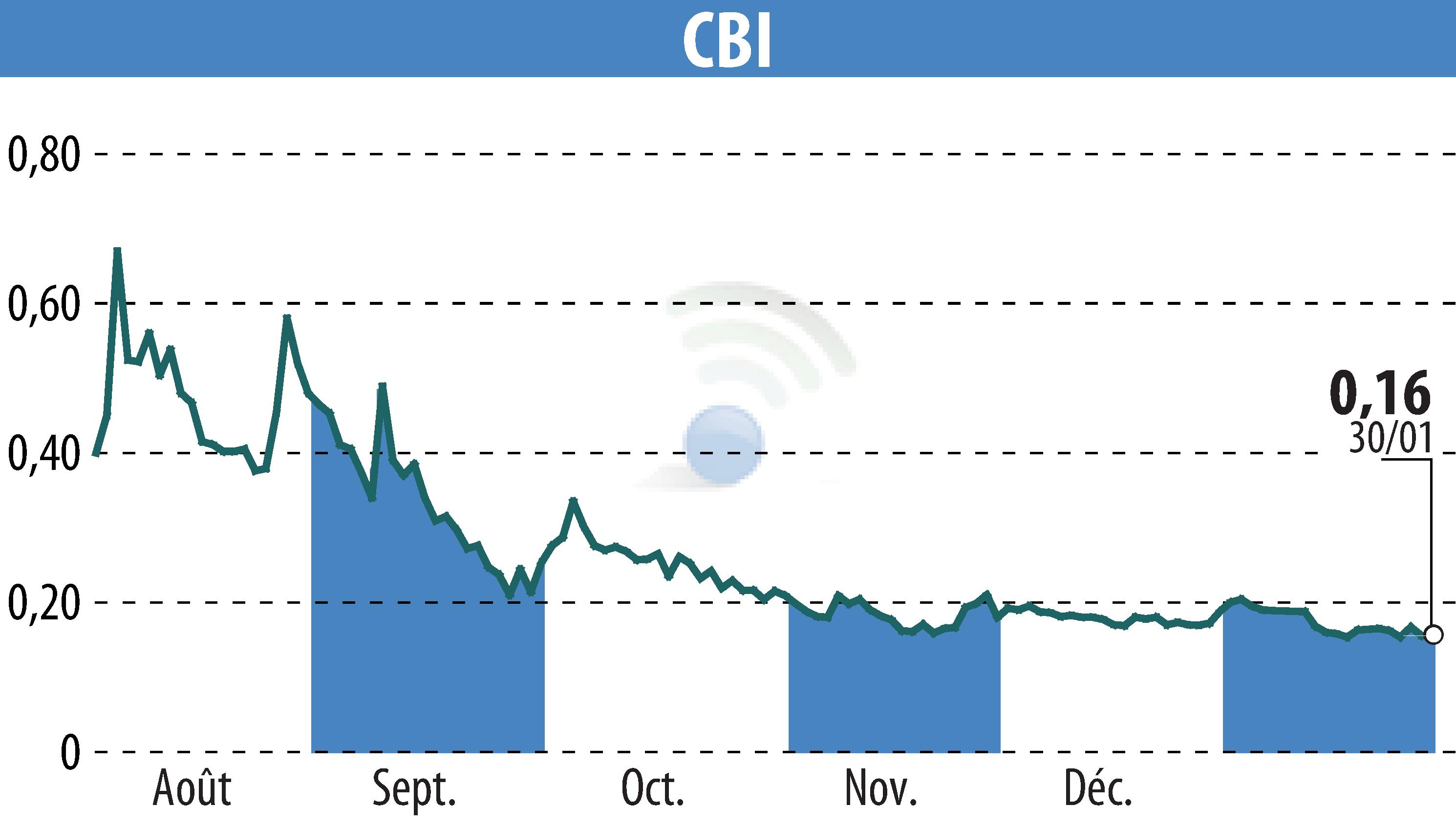 Graphique de l'évolution du cours de l'action CRYPTO BLOCKCHAIN INDUSTRIES (EPA:ALCBI).