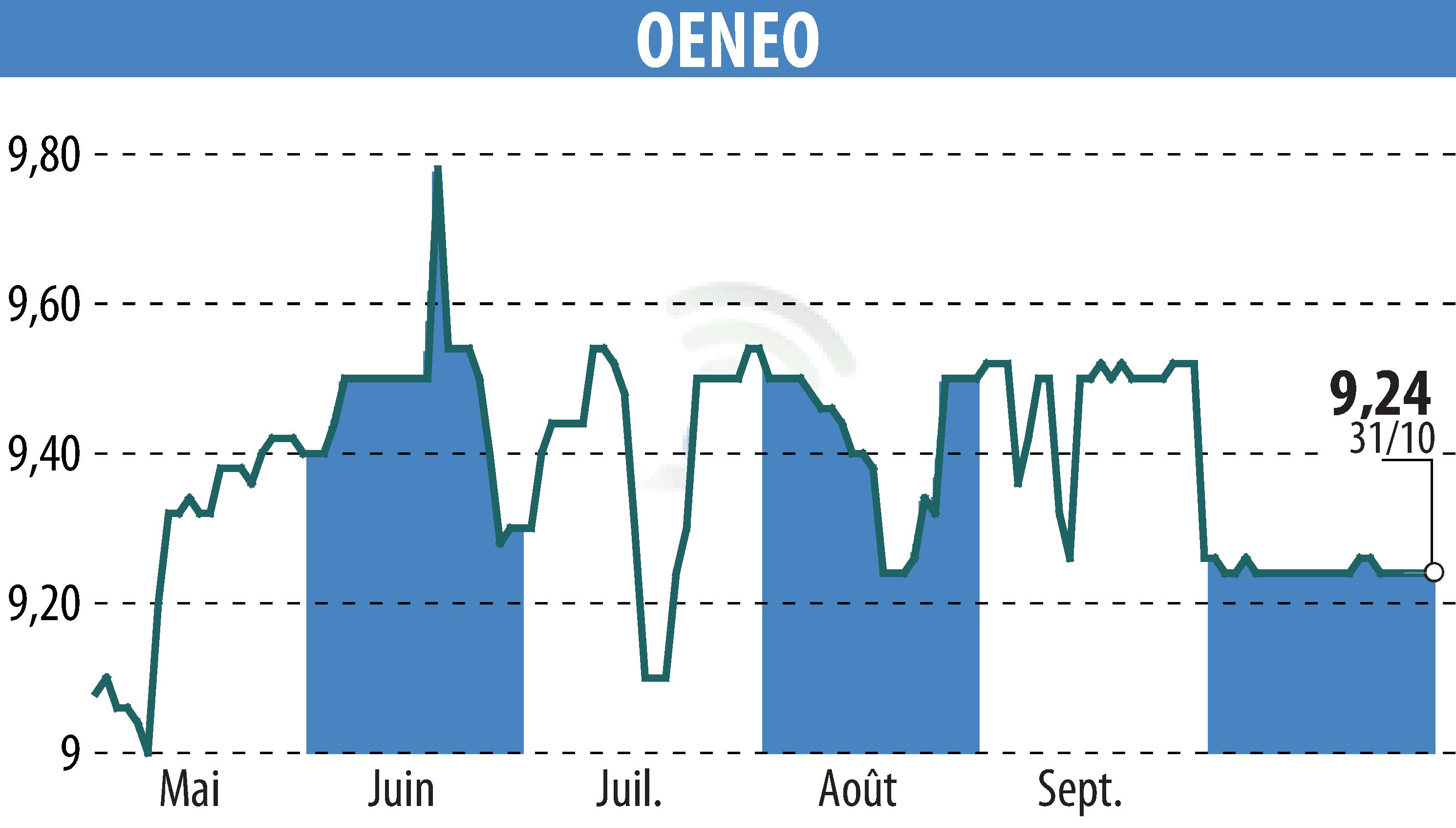 Graphique de l'évolution du cours de l'action OENEO (EPA:SBT).