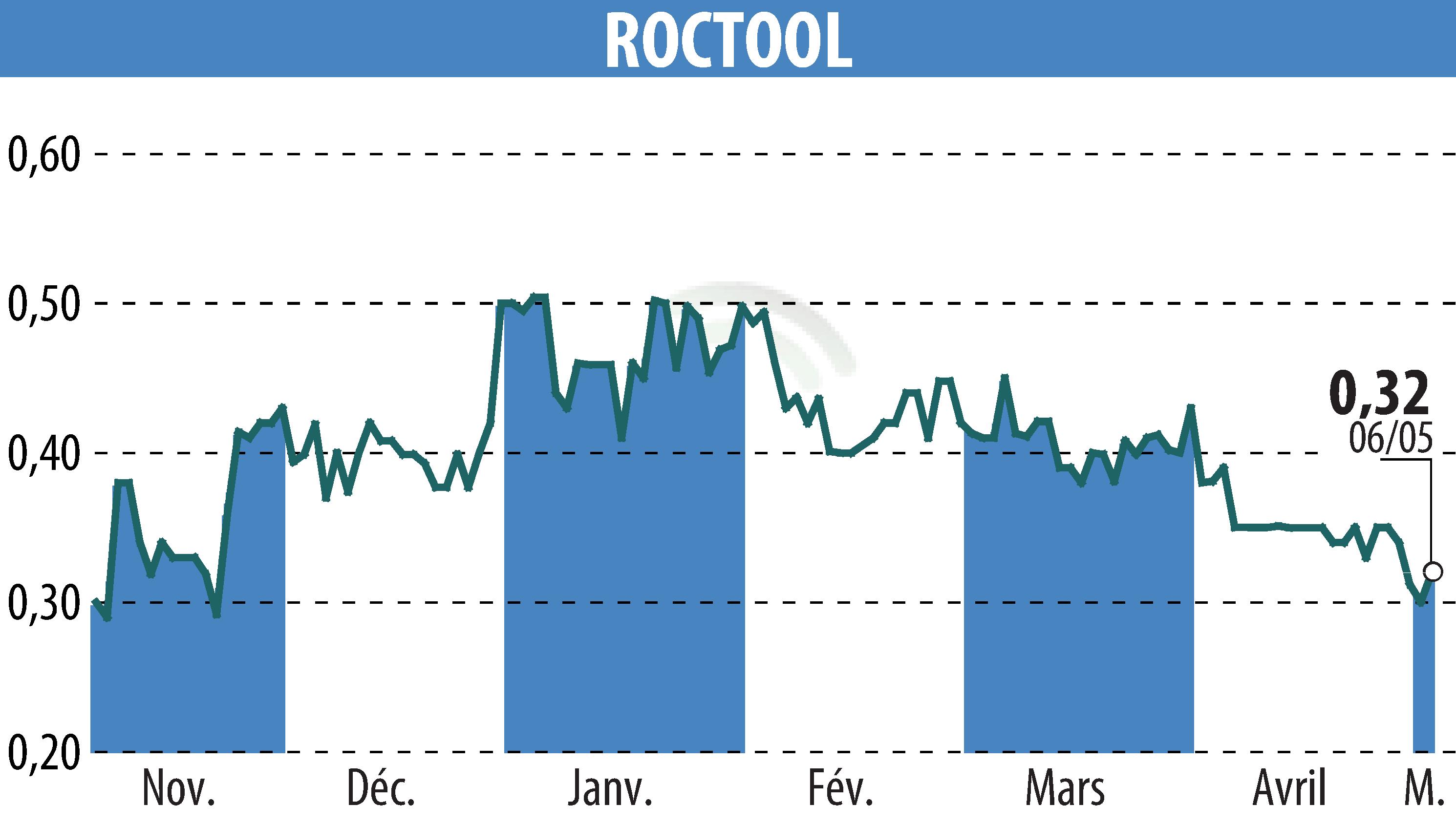 Graphique de l'évolution du cours de l'action ROCTOOL (EPA:ALROC).