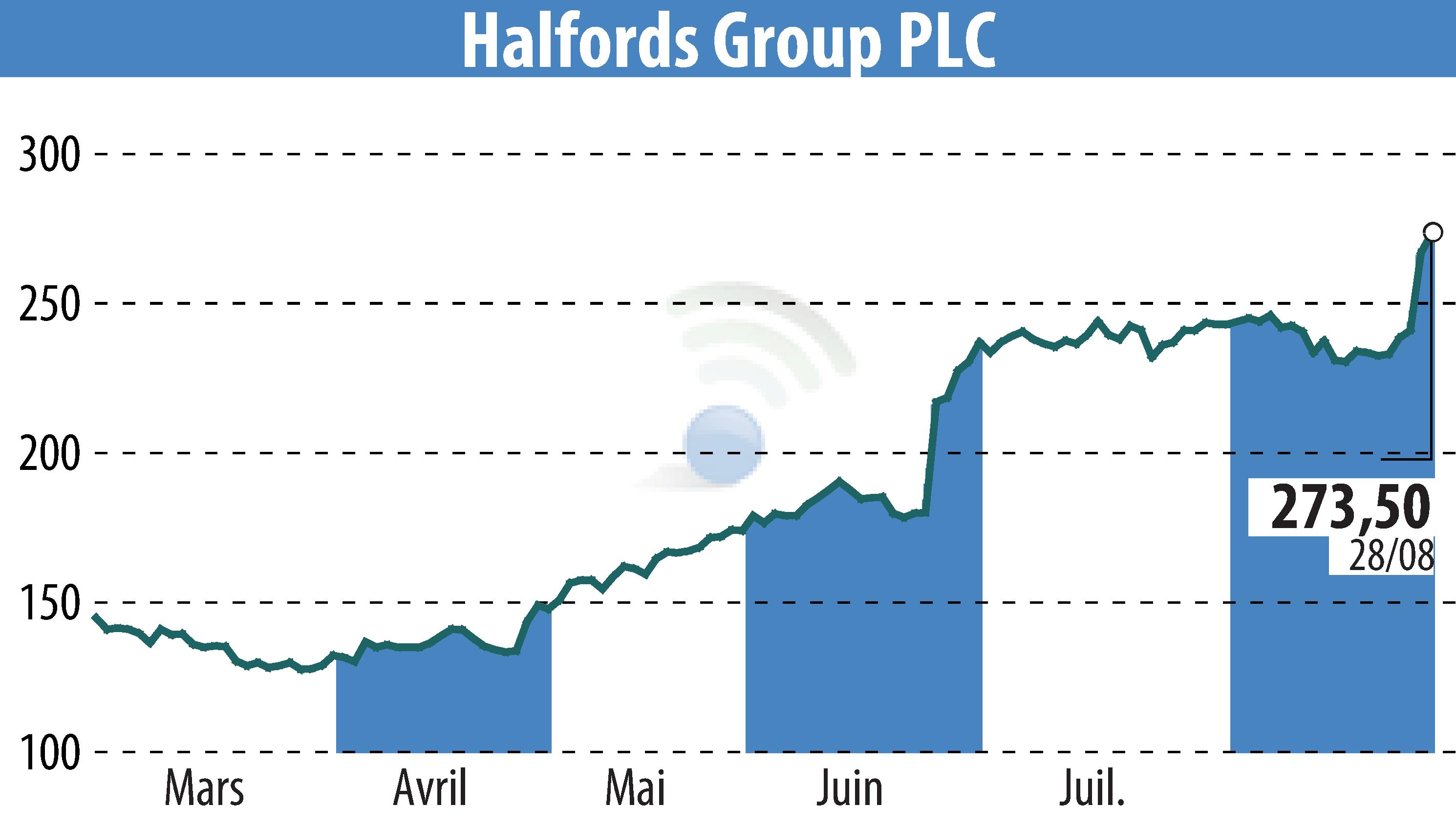 Stock price chart of Halfords (EBR:HFD) showing fluctuations.