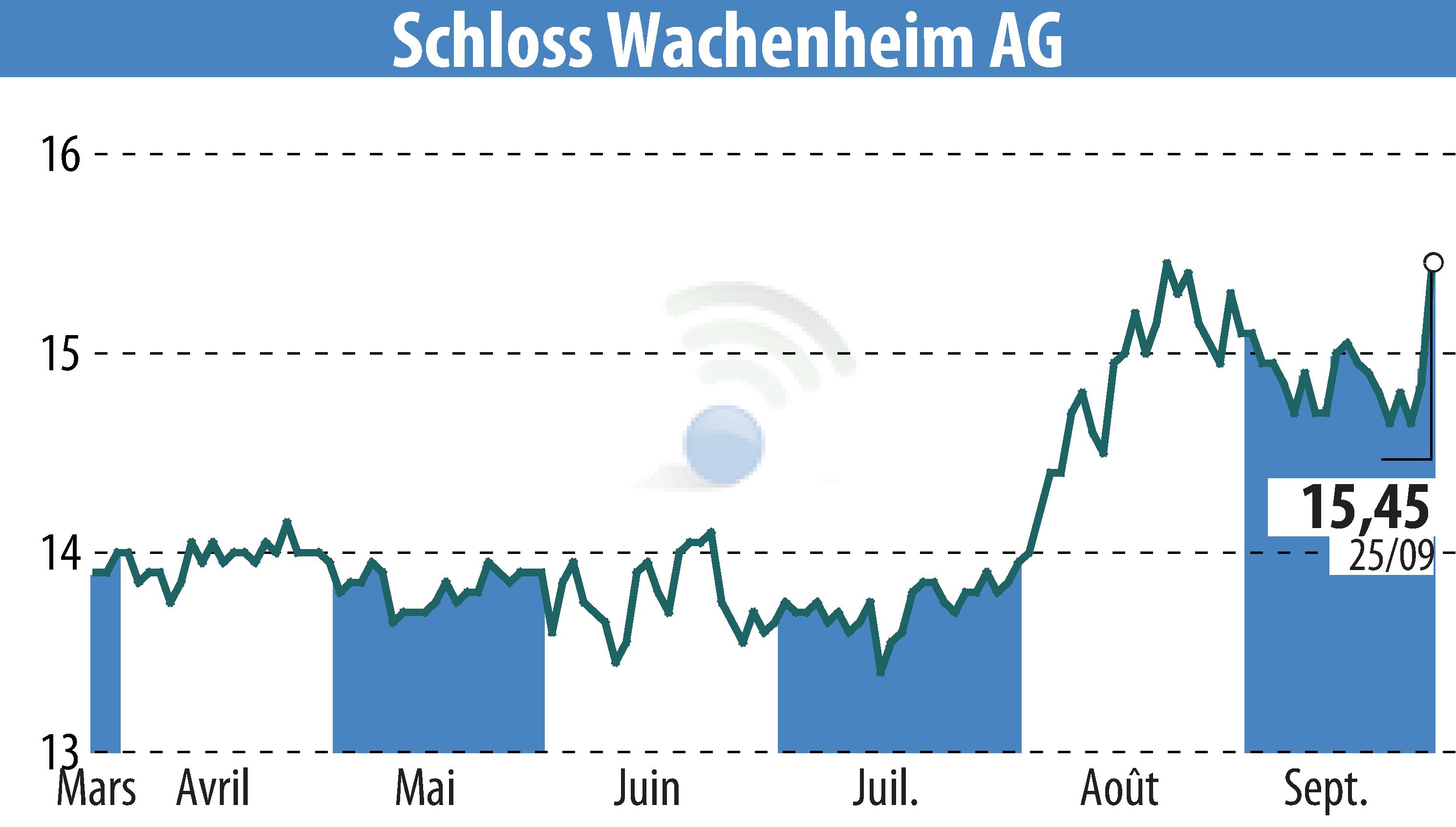 Graphique de l'évolution du cours de l'action Sektkellerei Schloss Wachenheim AG (EBR:SWA).