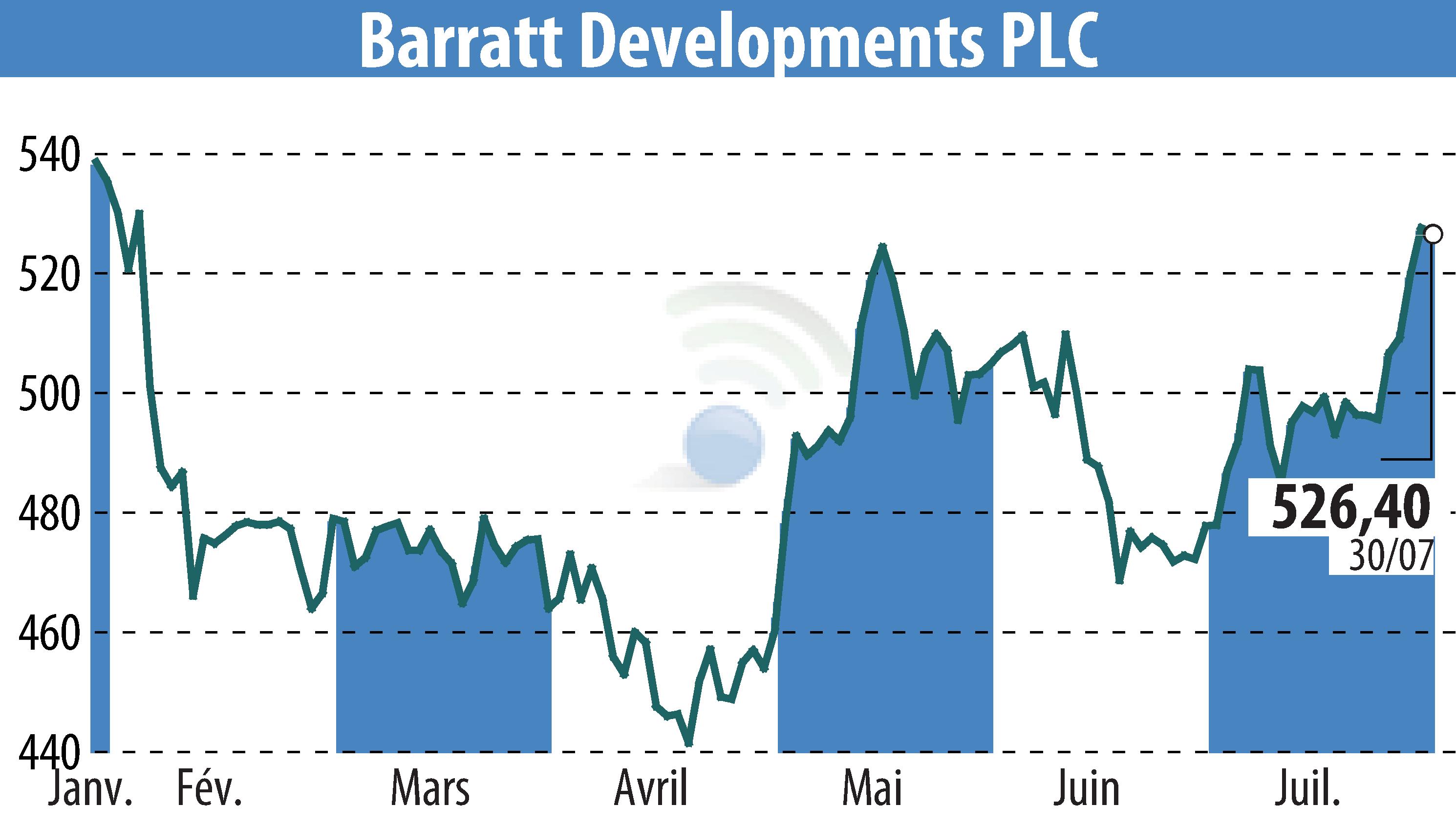 Stock price chart of Barratt Developments  (EBR:BDEV) showing fluctuations.