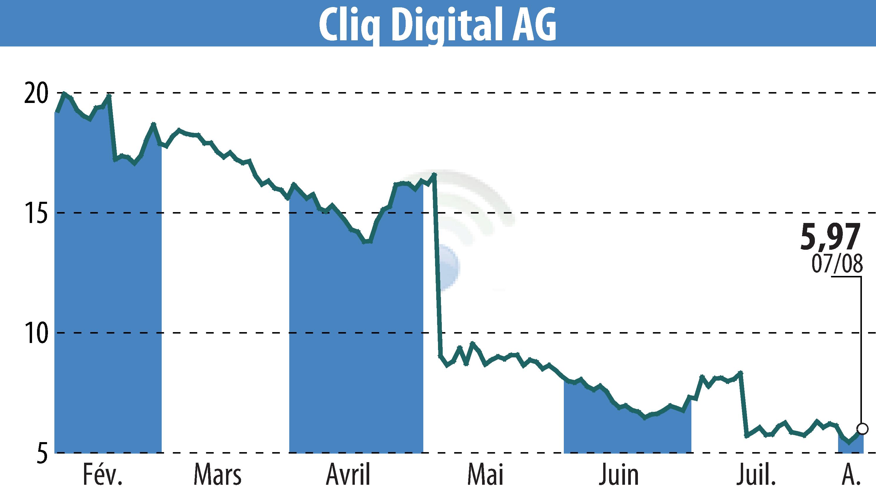 Graphique de l'évolution du cours de l'action Cliq Digital AG (EBR:CLIQ).