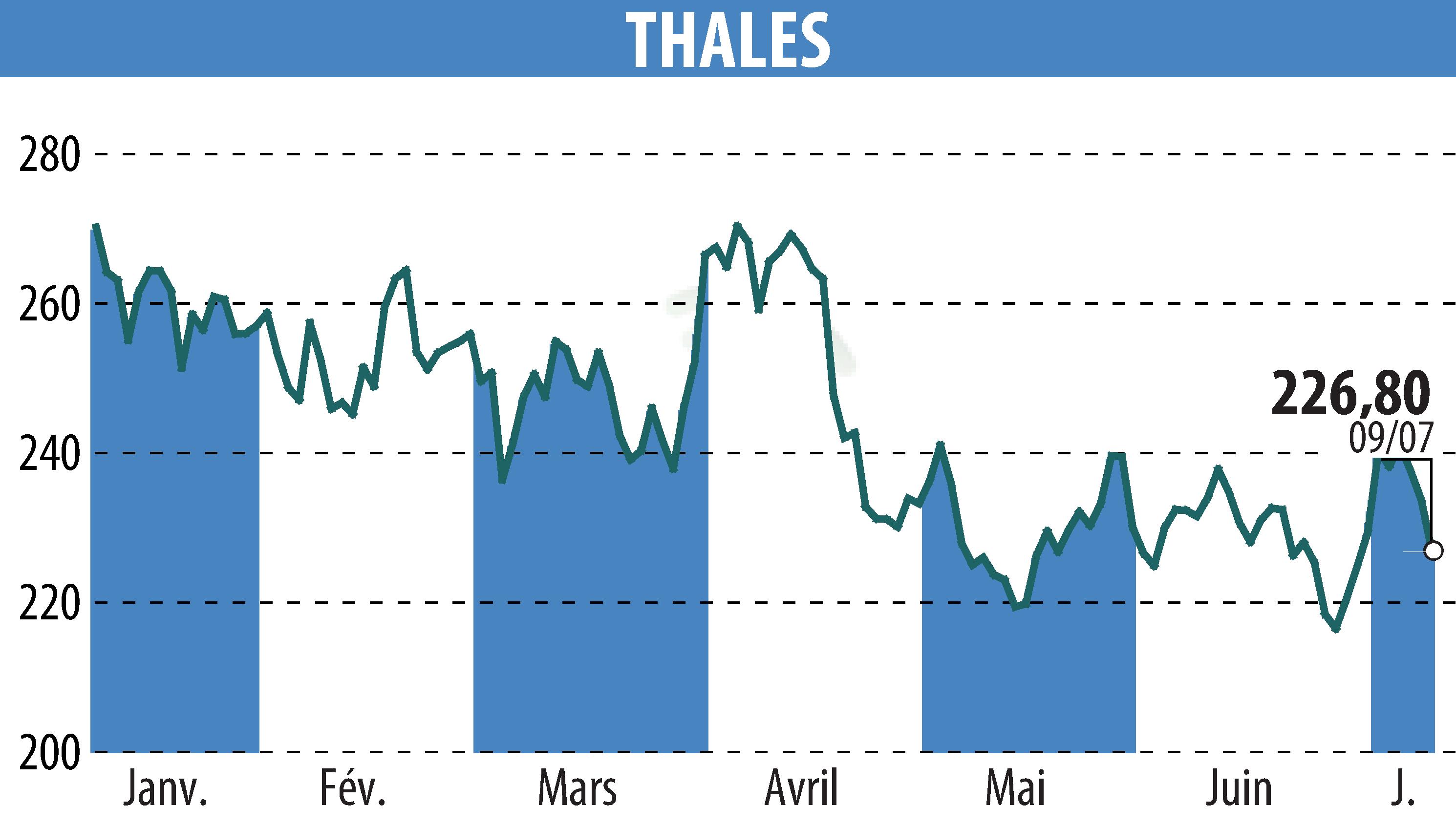 Graphique de l'évolution du cours de l'action THALES (EPA:HO).