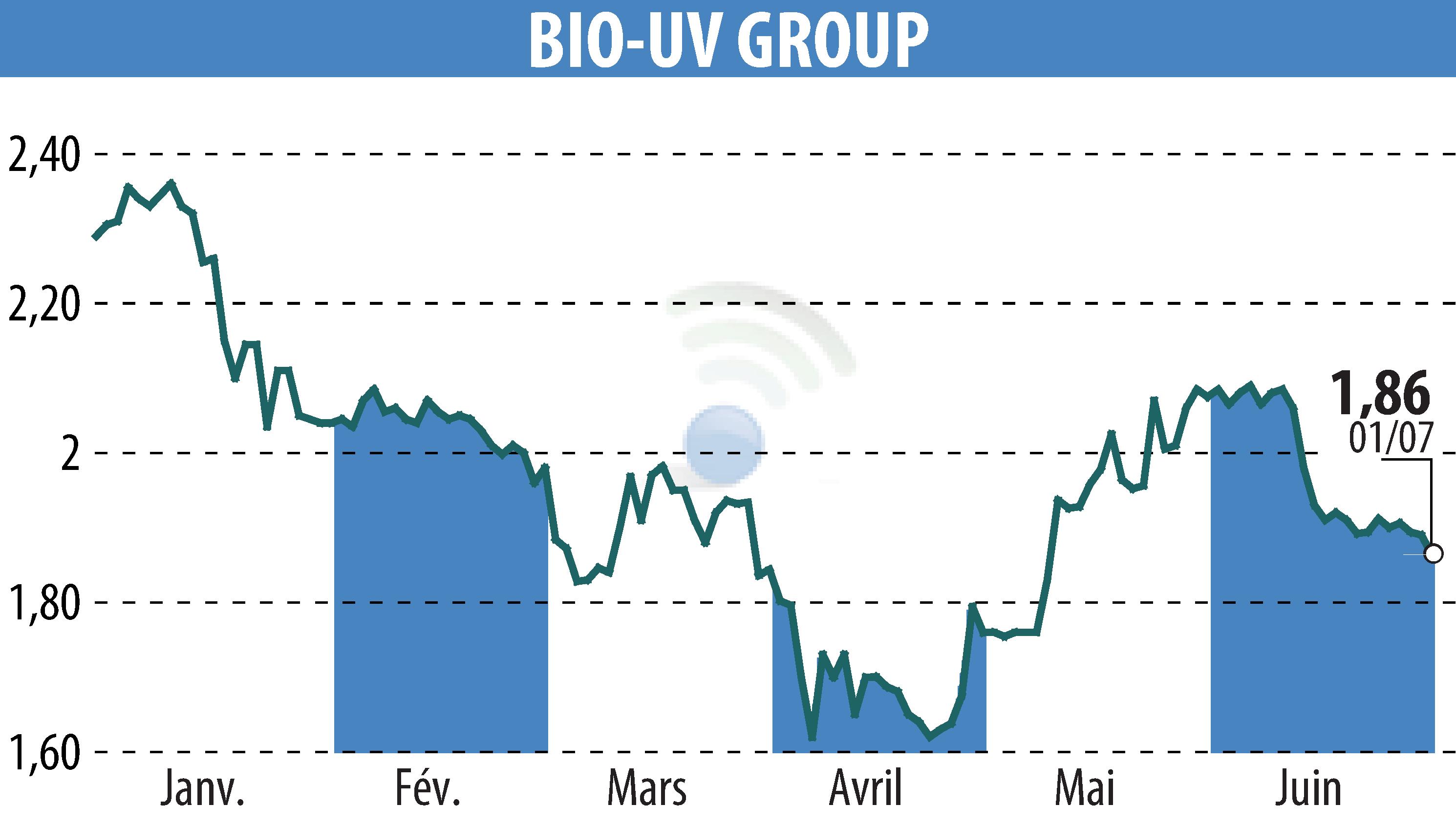 Stock price chart of BIO UV GROUP (EPA:ALTUV) showing fluctuations.