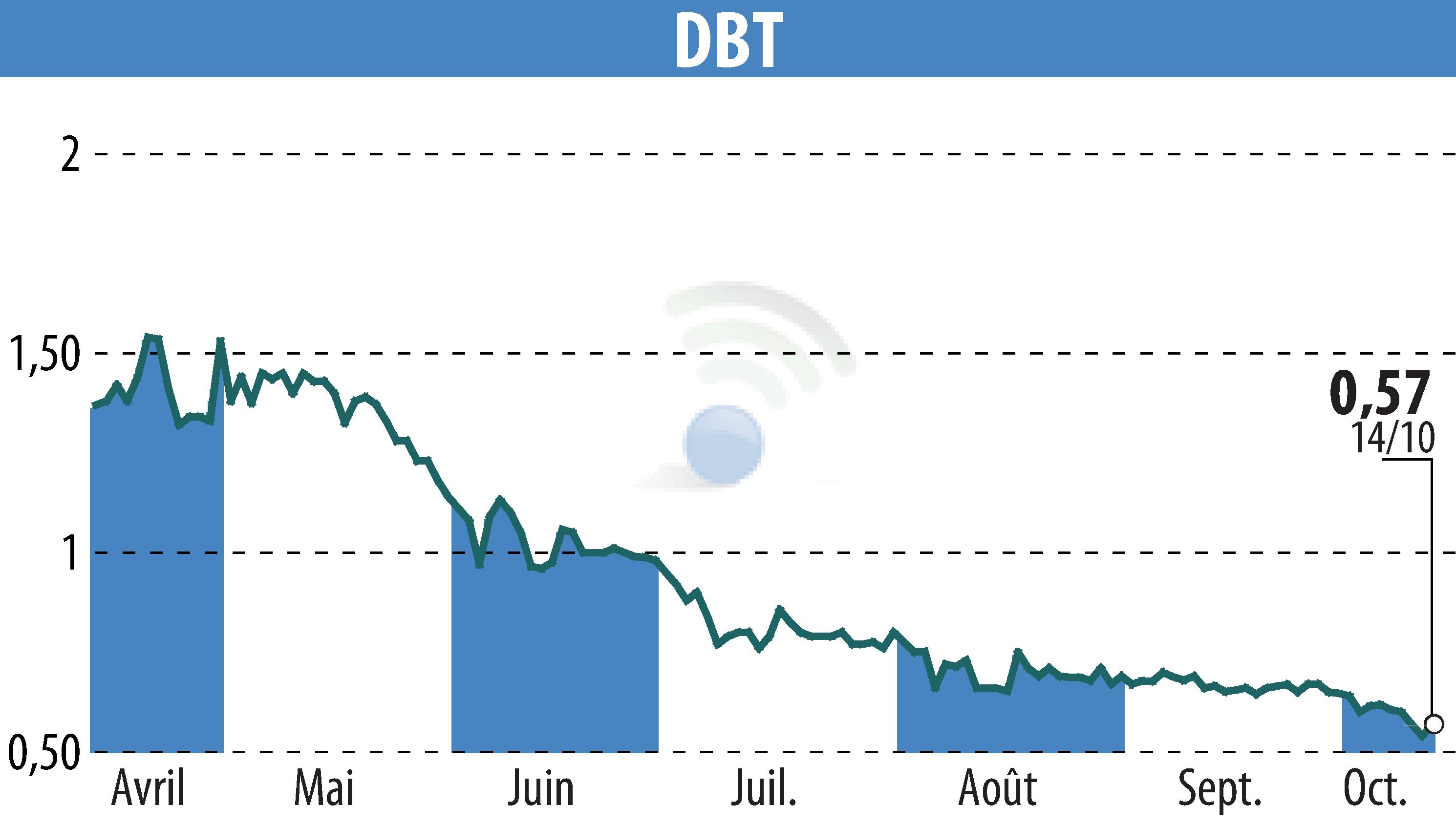 Stock price chart of DBT (EPA:ALDBT) showing fluctuations.