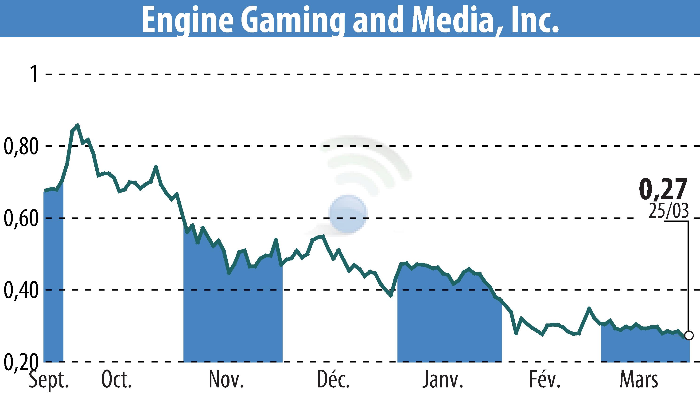 Stock price chart of GameSquare Holdings, Inc. (EBR:GAME) showing fluctuations.