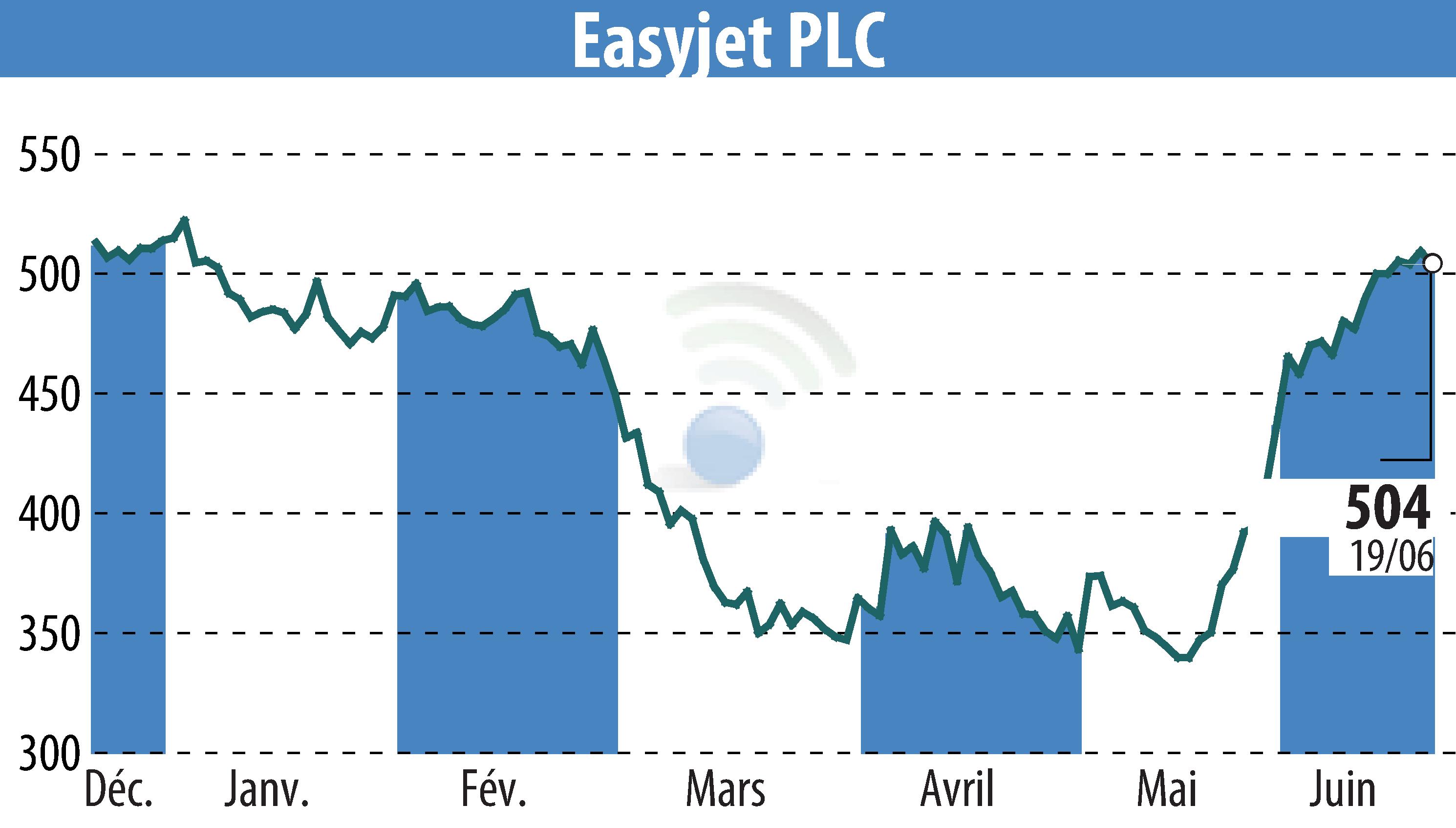 Graphique de l'évolution du cours de l'action EasyJet (EBR:EZJ).