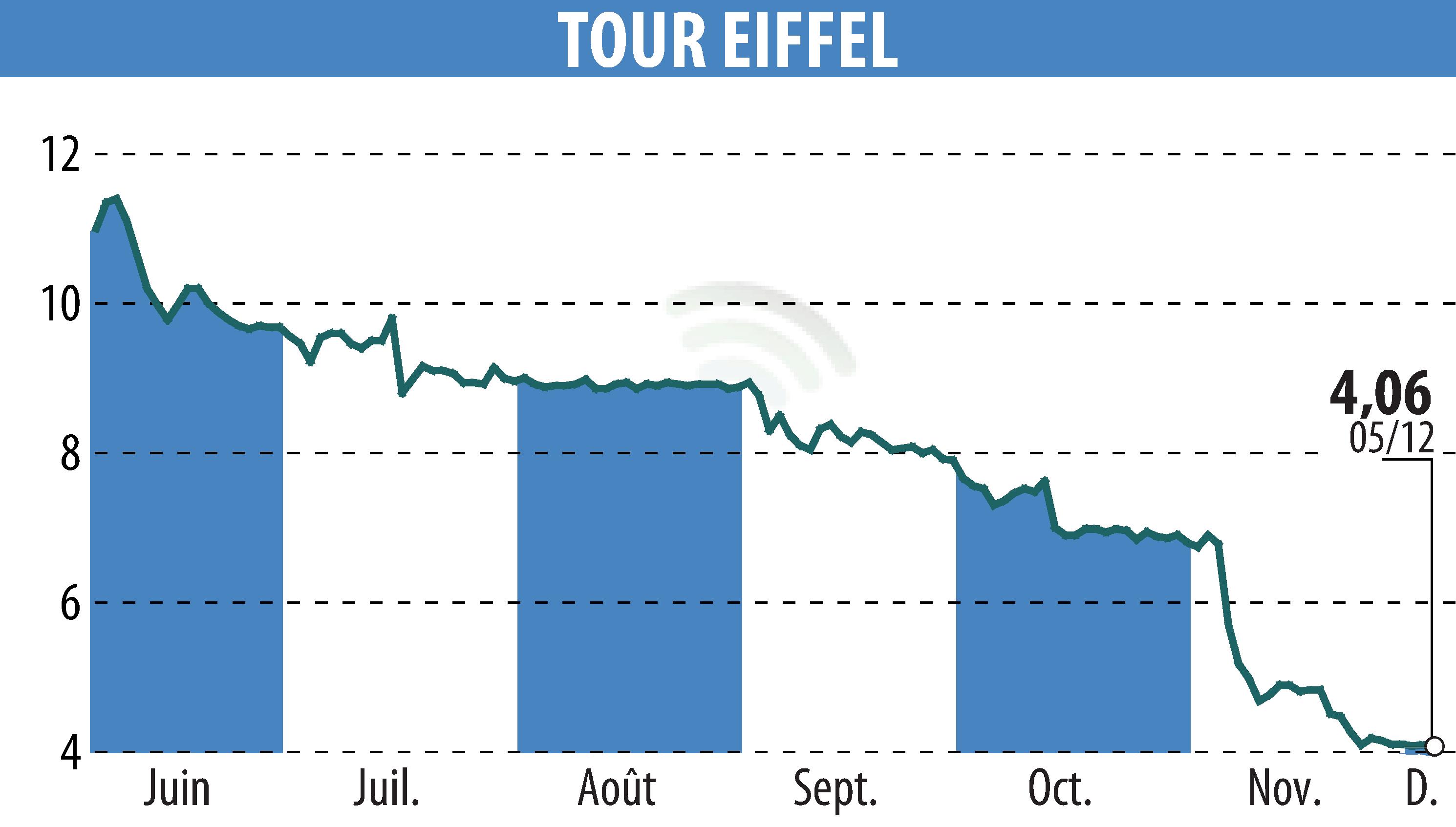 Graphique de l'évolution du cours de l'action TOUR EIFFEL (EPA:EIFF).