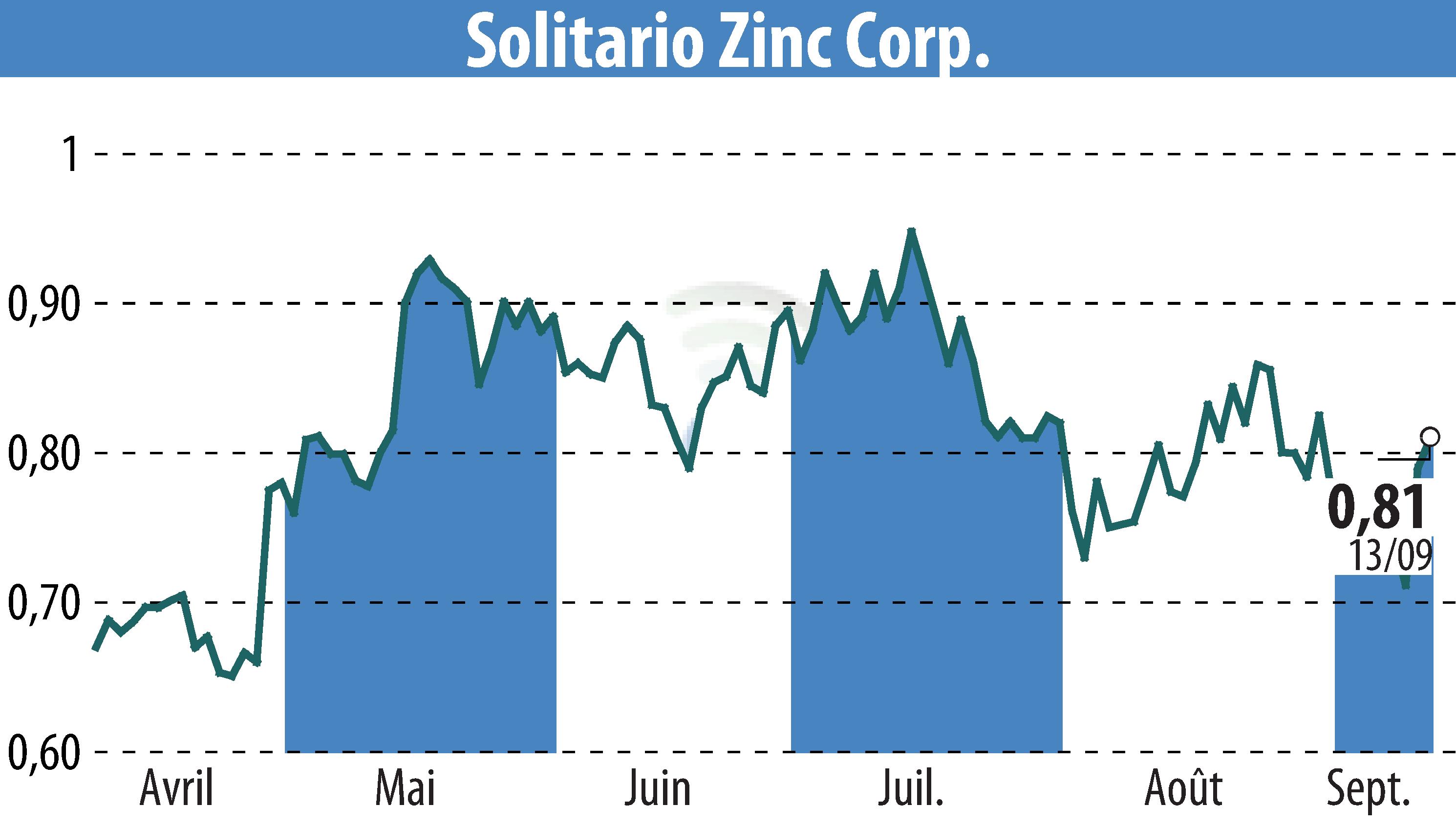 Graphique de l'évolution du cours de l'action Solitario Resources Corp. (EBR:XPL).