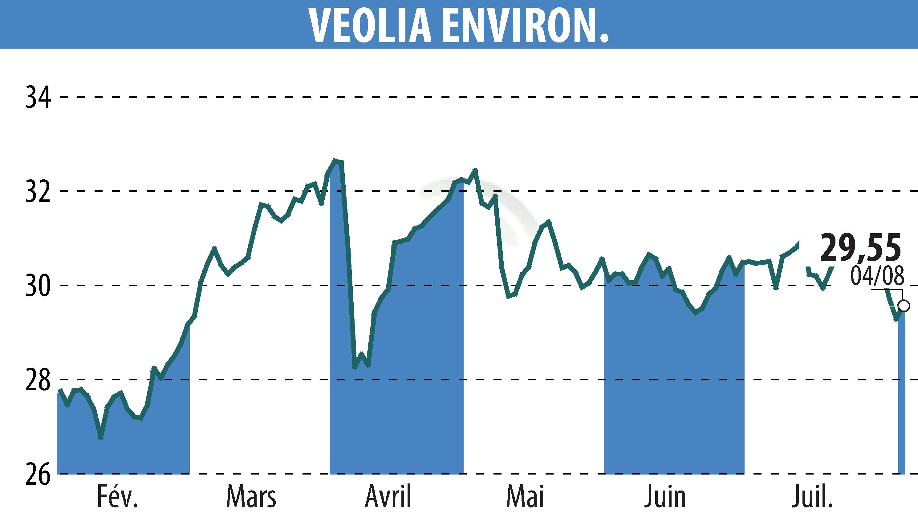 Graphique de l'évolution du cours de l'action VEOLIA (EPA:VIE).