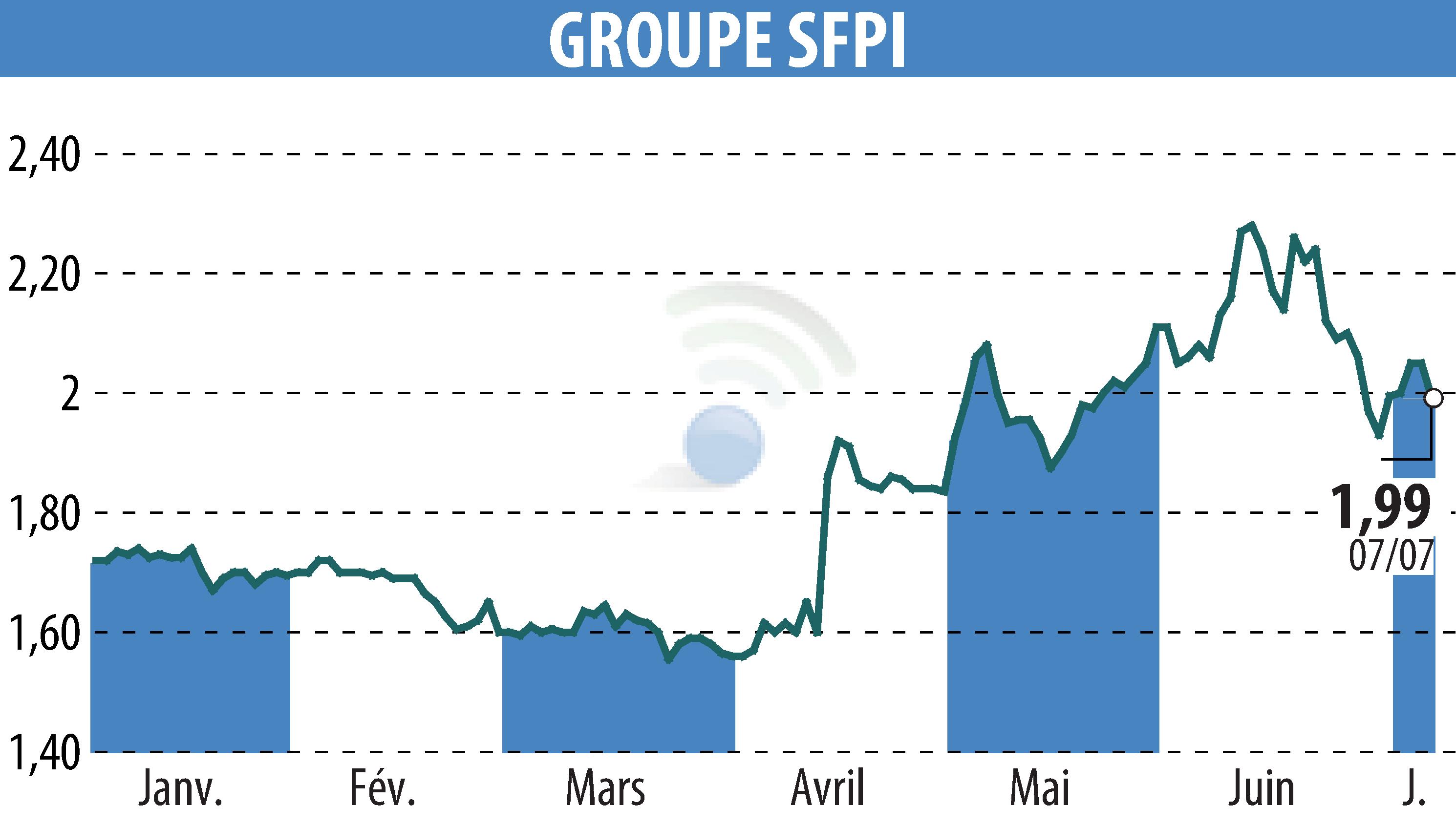 Stock price chart of GROUPE SFPI (EPA:SFPI) showing fluctuations.