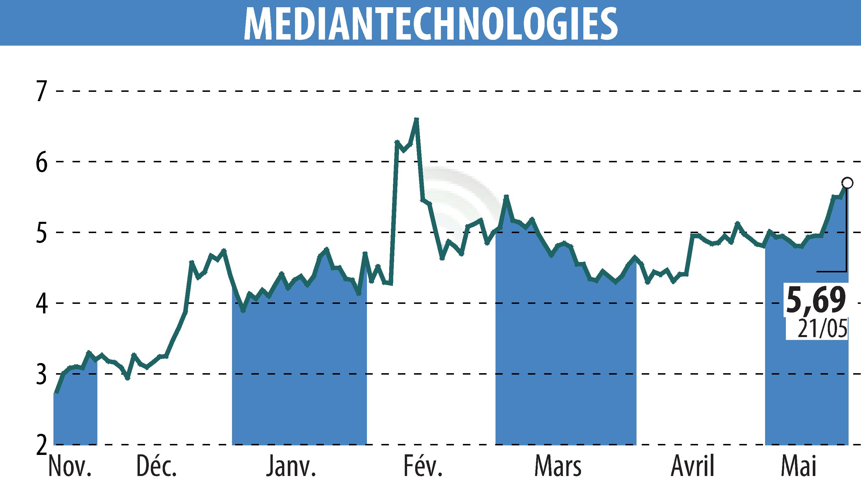 Graphique de l'évolution du cours de l'action MEDIAN TECHNOLOGIES (EPA:ALMDT).