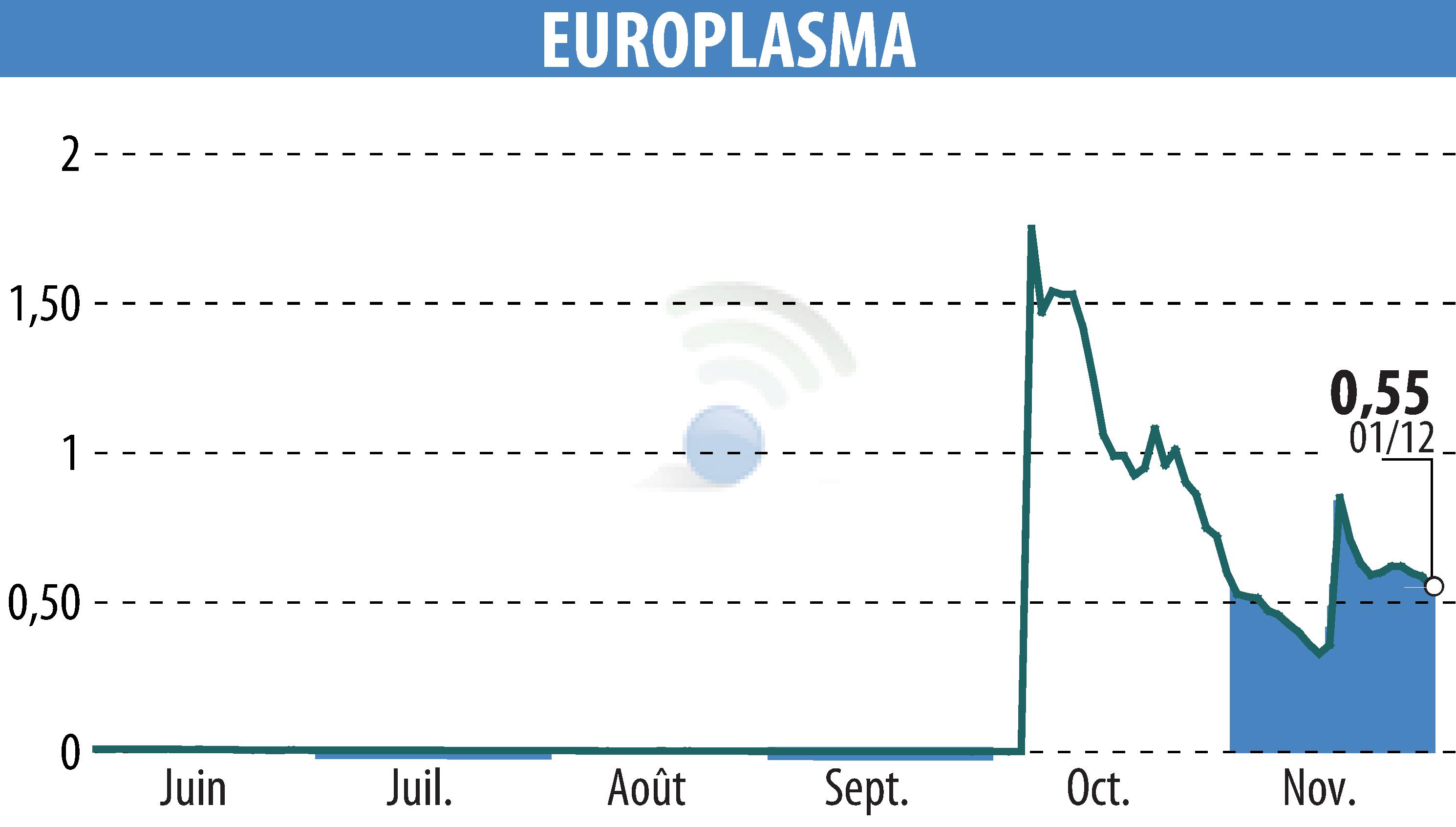 Stock price chart of EUROPLASMA (EPA:ALEUP) showing fluctuations.