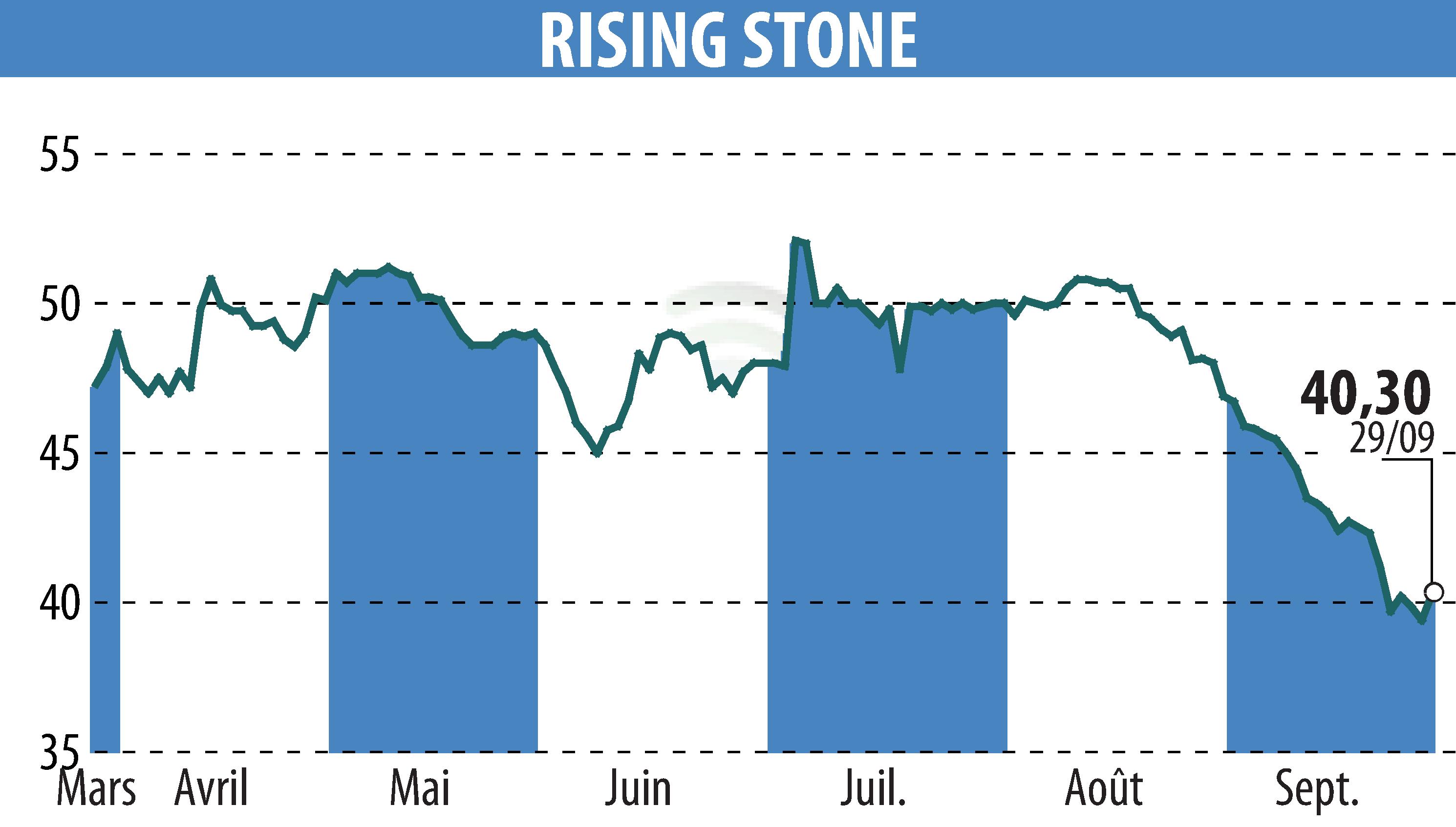 Stock price chart of RISING STONE (EPA:ALRIS) showing fluctuations.