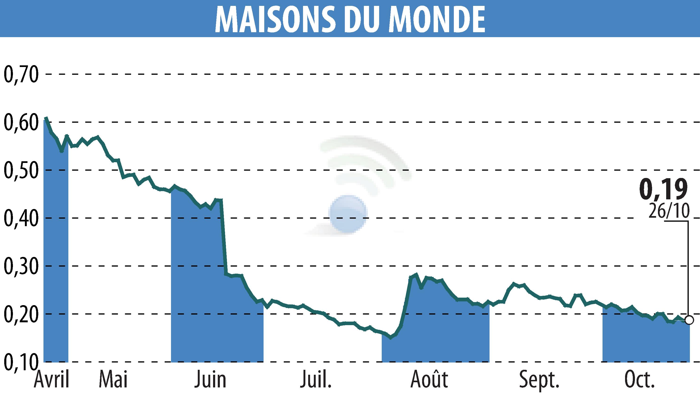 Stock price chart of MAISONS DU MONDE (EPA:MDM) showing fluctuations.