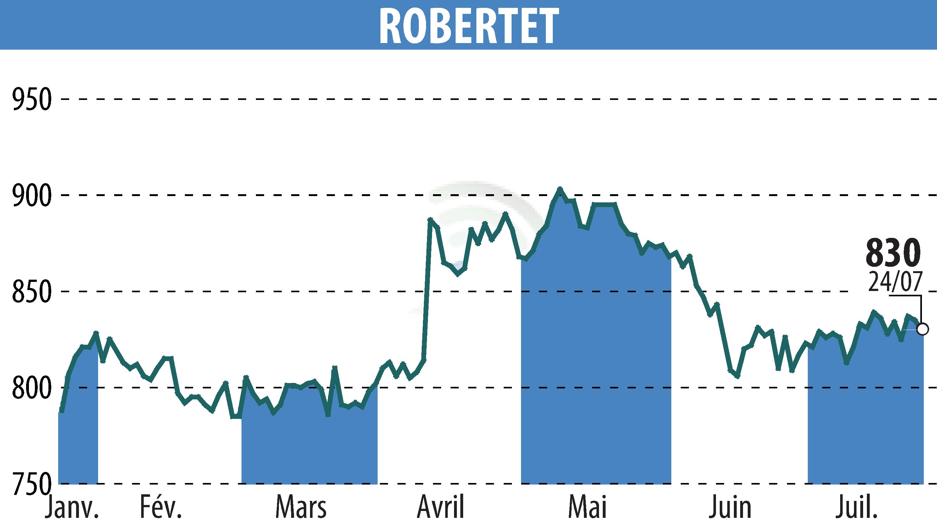 Graphique de l'évolution du cours de l'action ROBERTET (EPA:RBT).