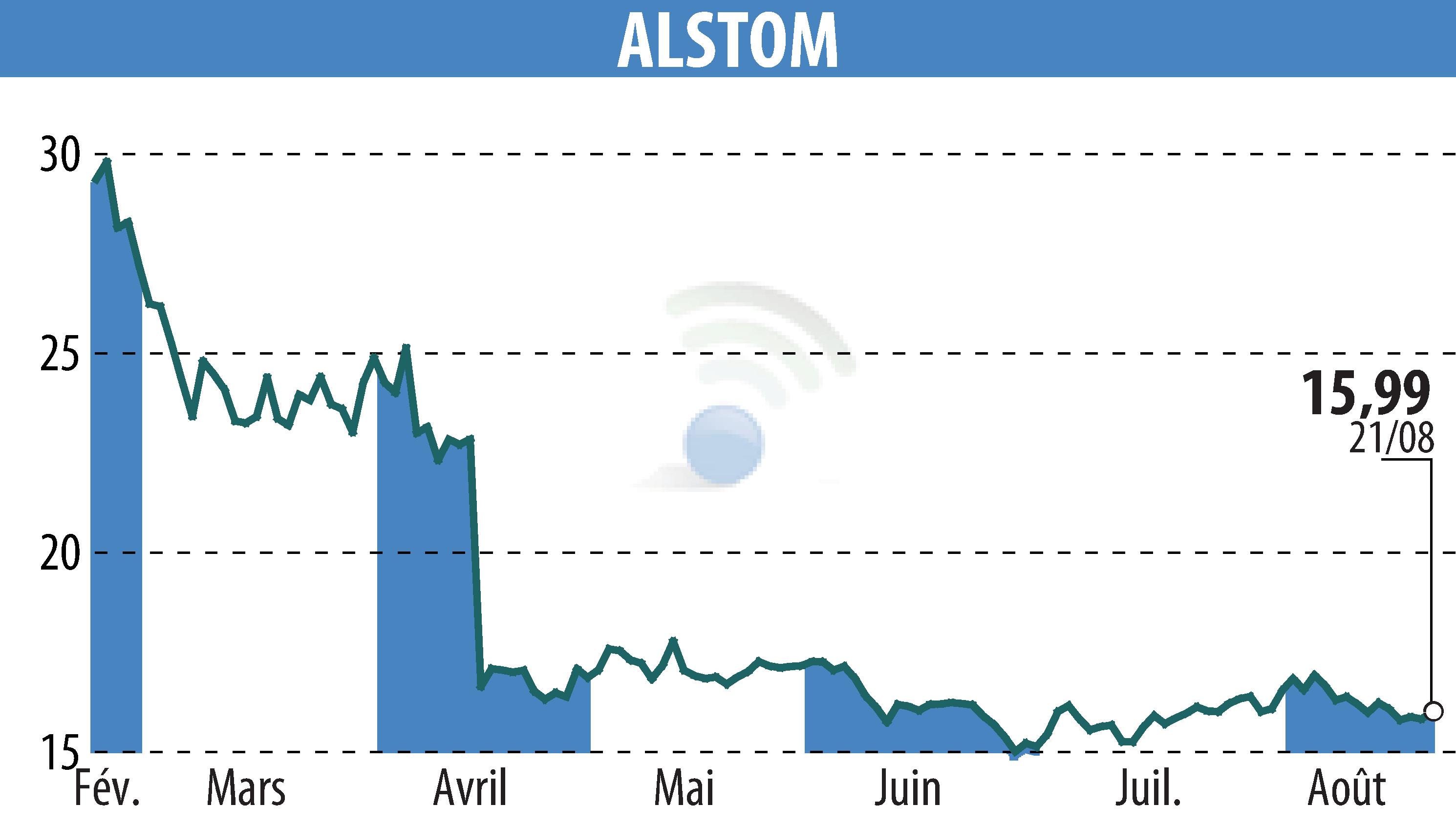 Graphique de l'évolution du cours de l'action ALSTOM (EPA:ALO).