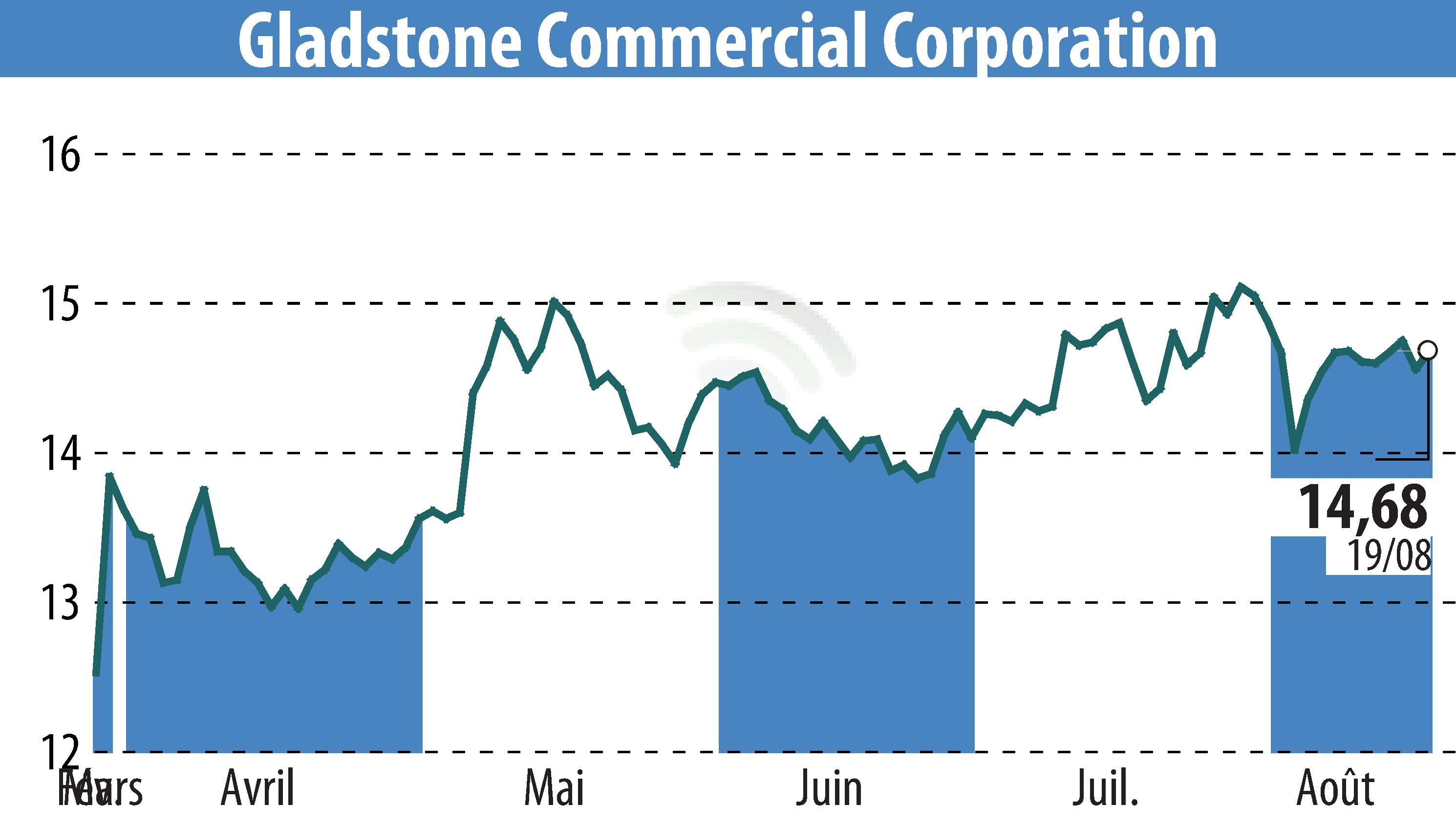 Graphique de l'évolution du cours de l'action Gladstone Commercial Corporation (EBR:GOOD).