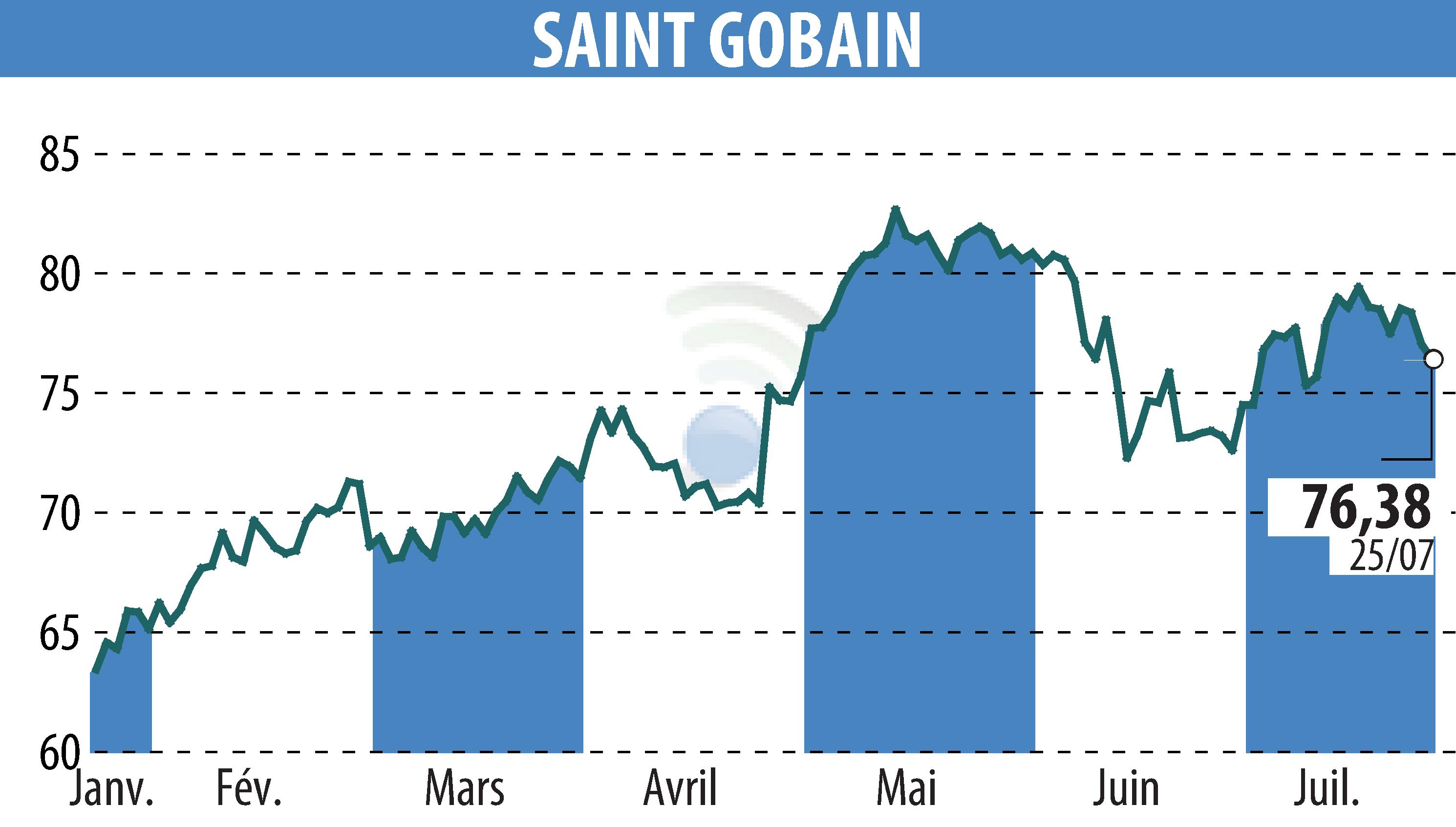 Stock price chart of SAINT-GOBAIN (EPA:SGO) showing fluctuations.