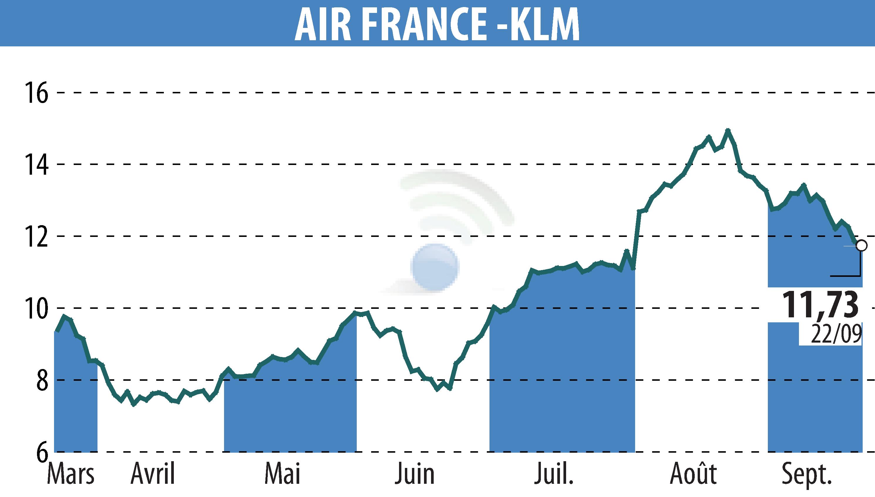 Stock price chart of AIR FRANCE-KLM (EPA:AF) showing fluctuations.