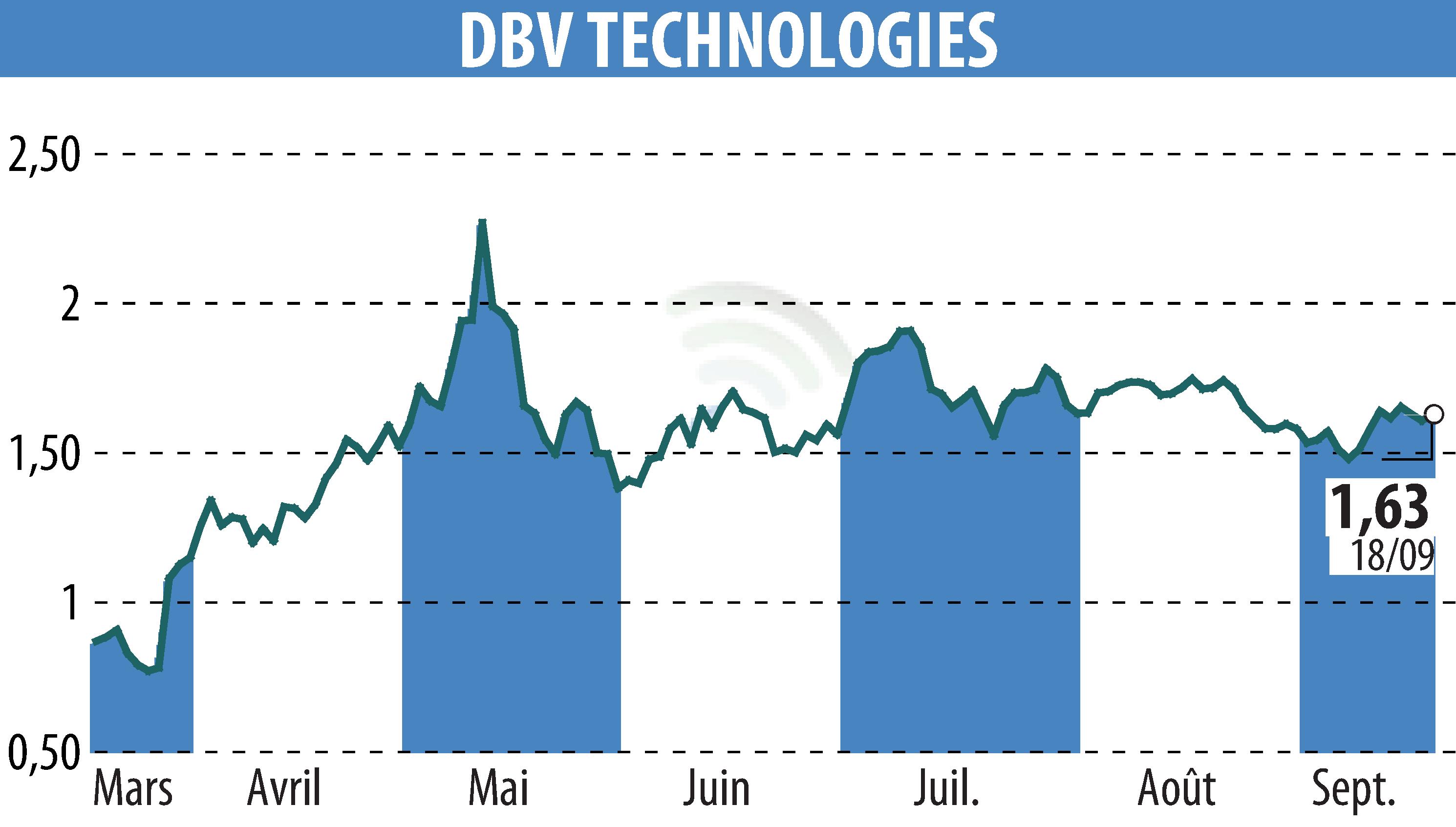 Graphique de l'évolution du cours de l'action DBV TECHNOLOGIES (EPA:DBV).