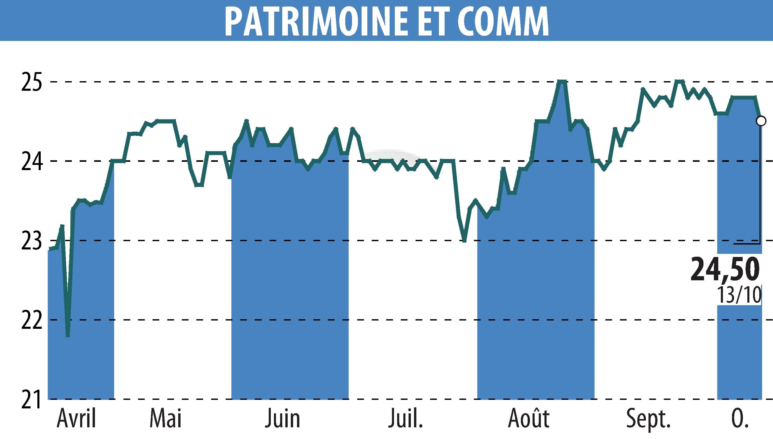 Stock price chart of PATRIMOINE & COMMERCE (EPA:PAT) showing fluctuations.