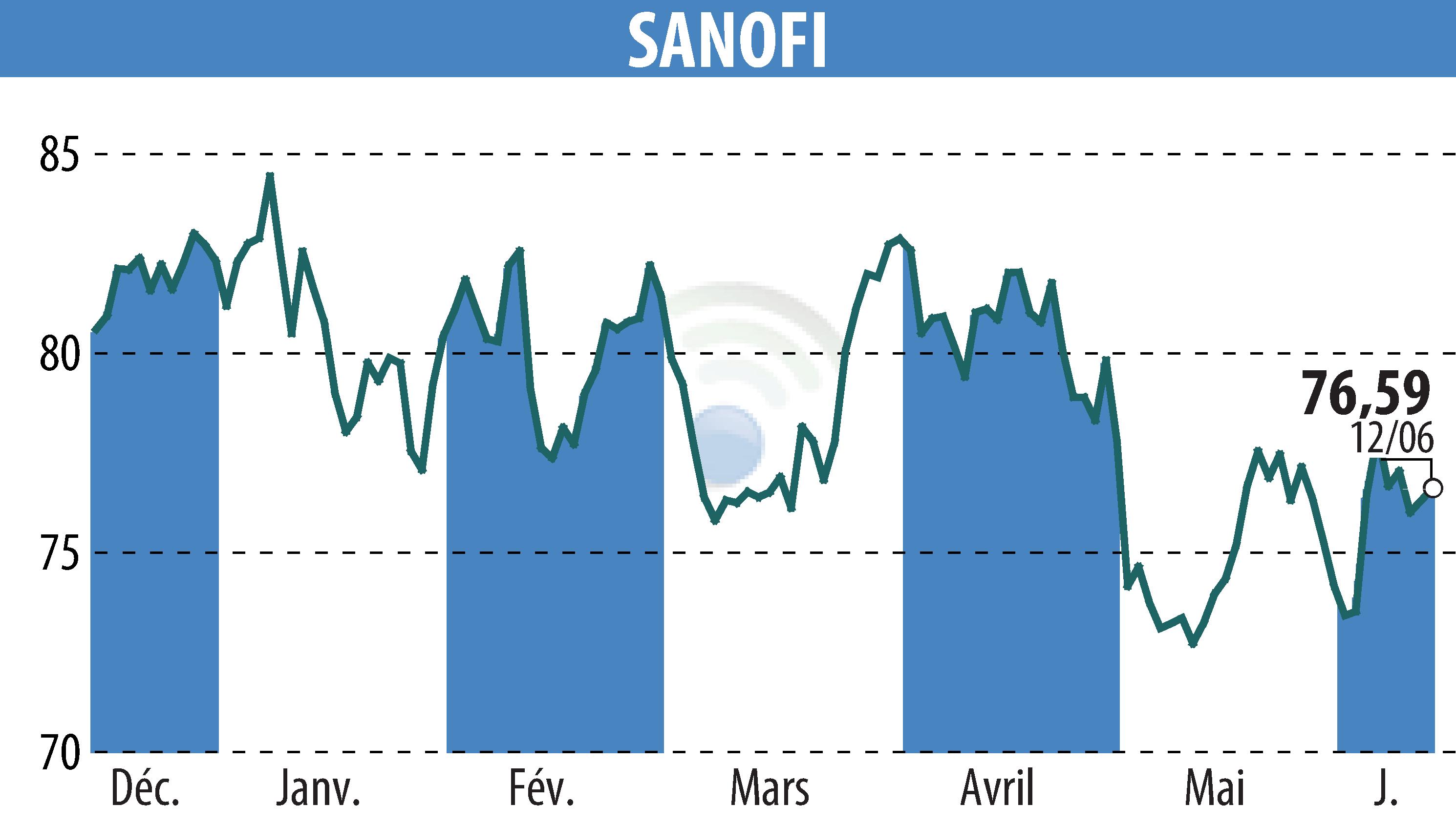 Stock price chart of SANOFI-AVENTIS (EPA:SAN) showing fluctuations.