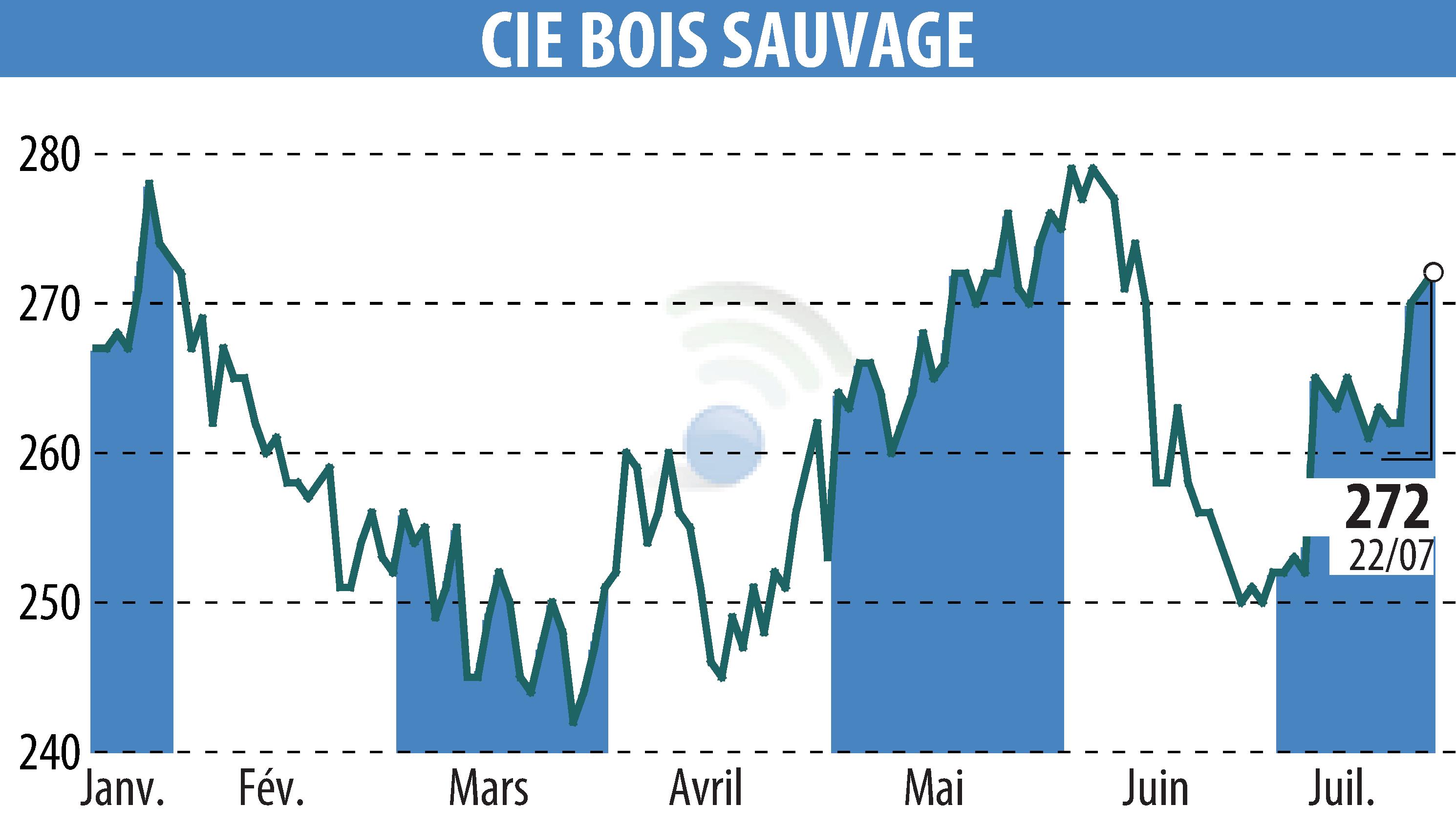 Stock price chart of COMPAGNIE BOIS SAUVAGE (EBR:COMB) showing fluctuations.