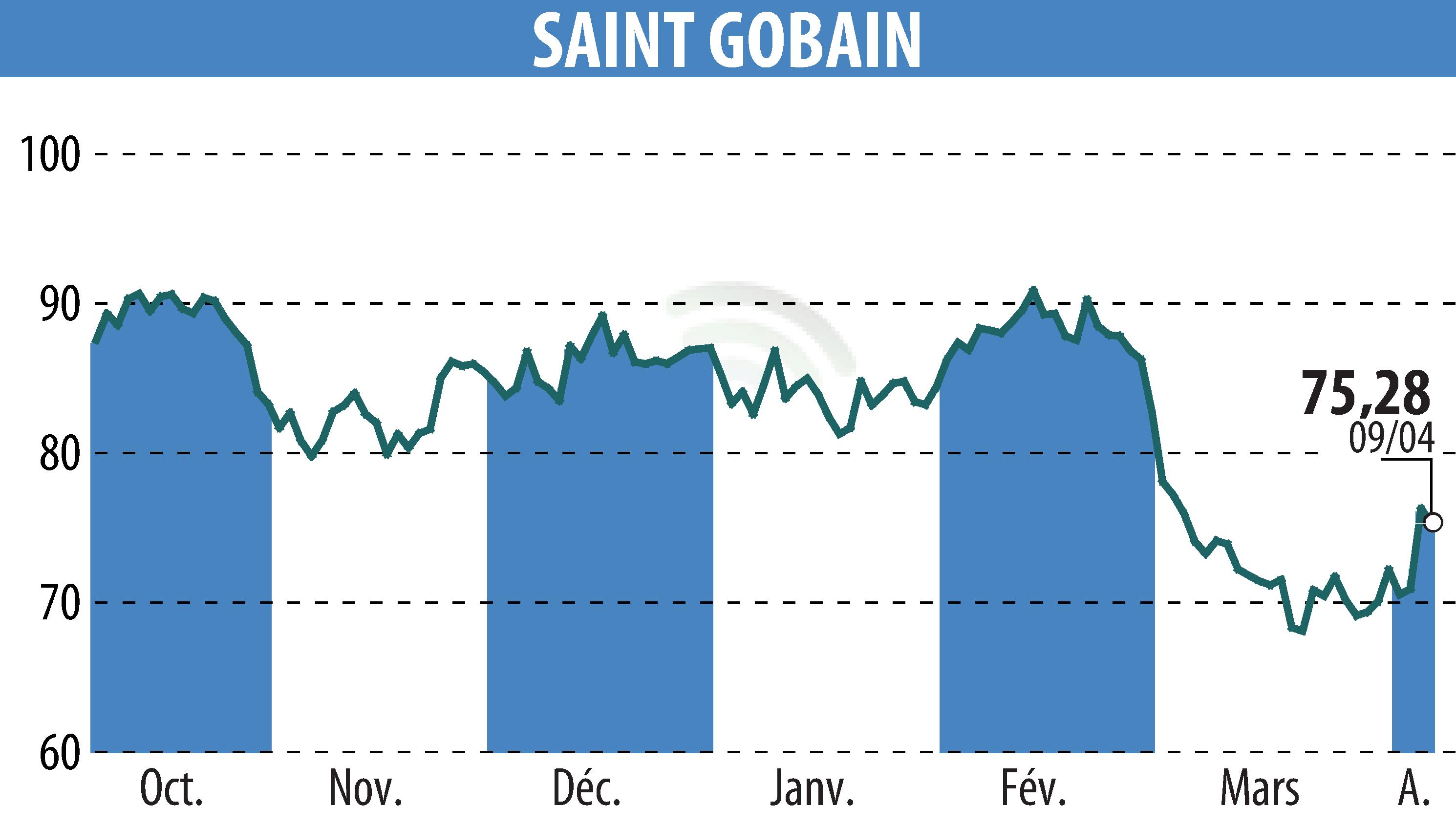 Stock price chart of SAINT-GOBAIN (EPA:SGO) showing fluctuations.