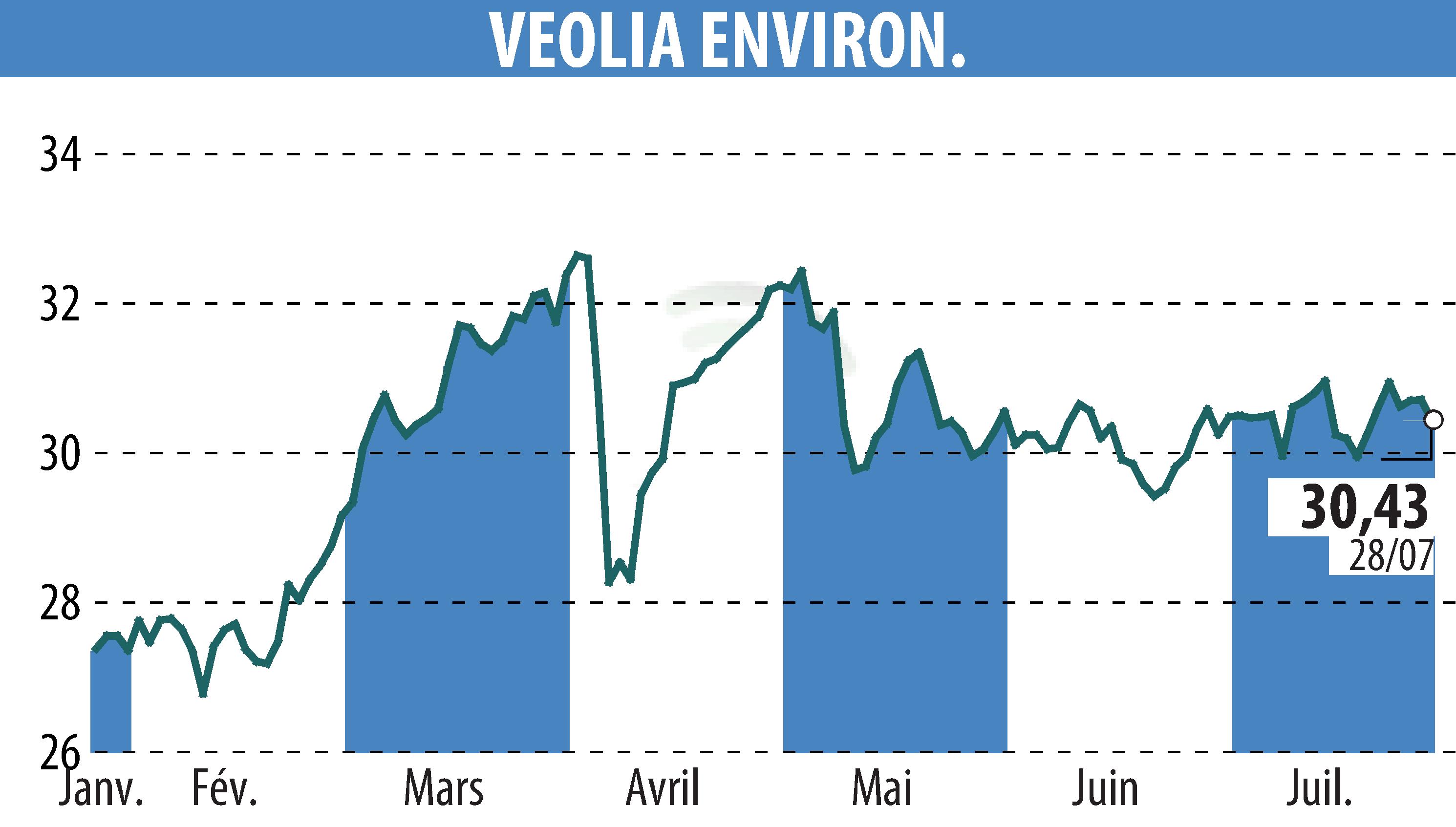 Graphique de l'évolution du cours de l'action VEOLIA (EPA:VIE).