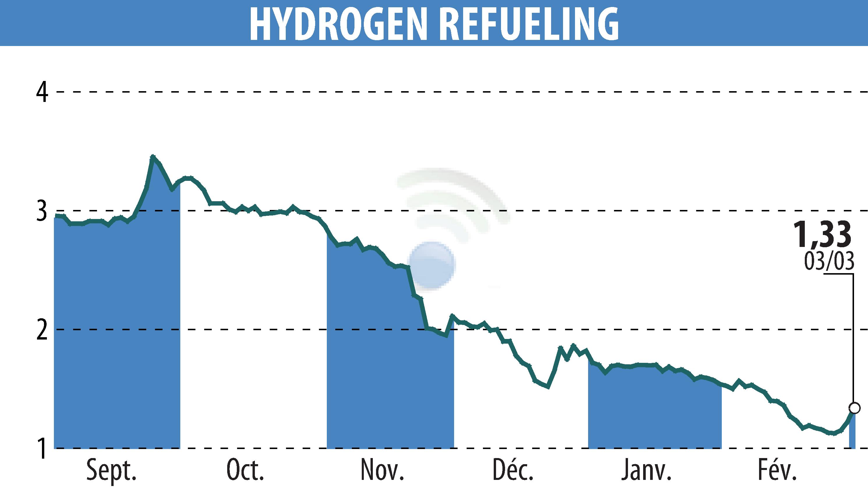 Stock price chart of HYDROGEN REFUELING (EPA:ALHRS) showing fluctuations.