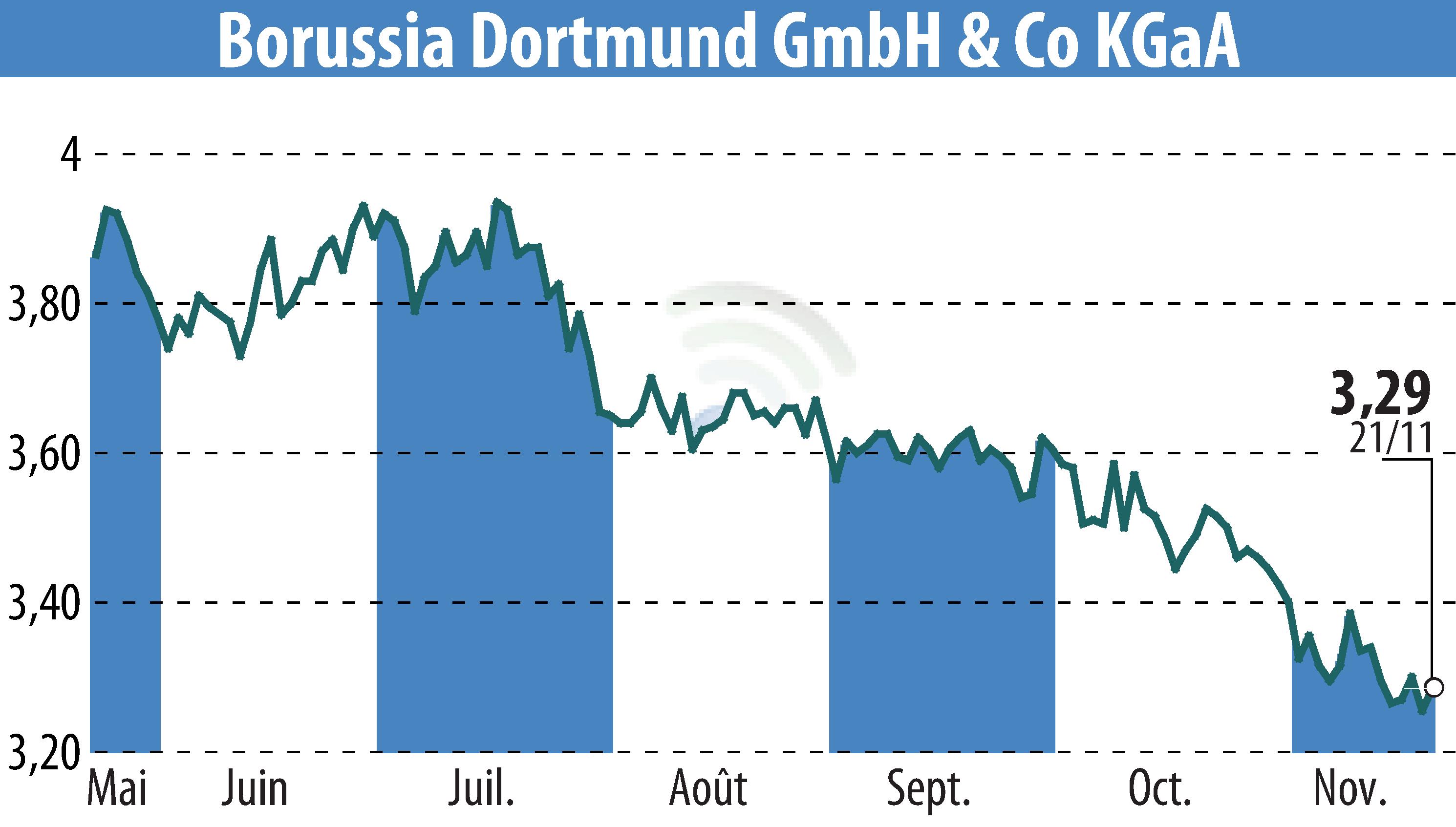 Stock price chart of Borussia Dortmund GmbH & Co. KGaA (EBR:BVB) showing fluctuations.