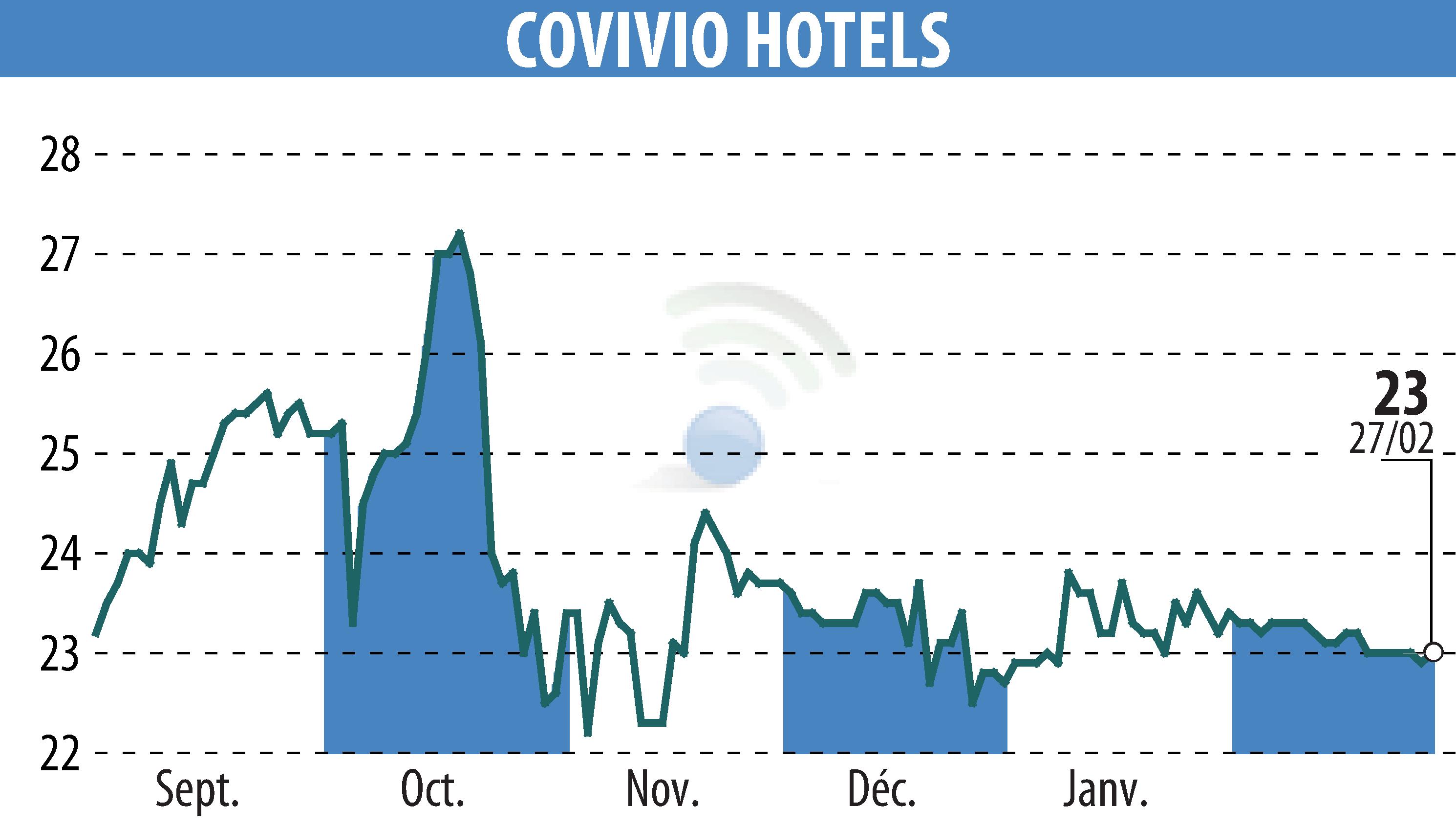 Graphique de l'évolution du cours de l'action Covivio Hotels (EPA:COVH).