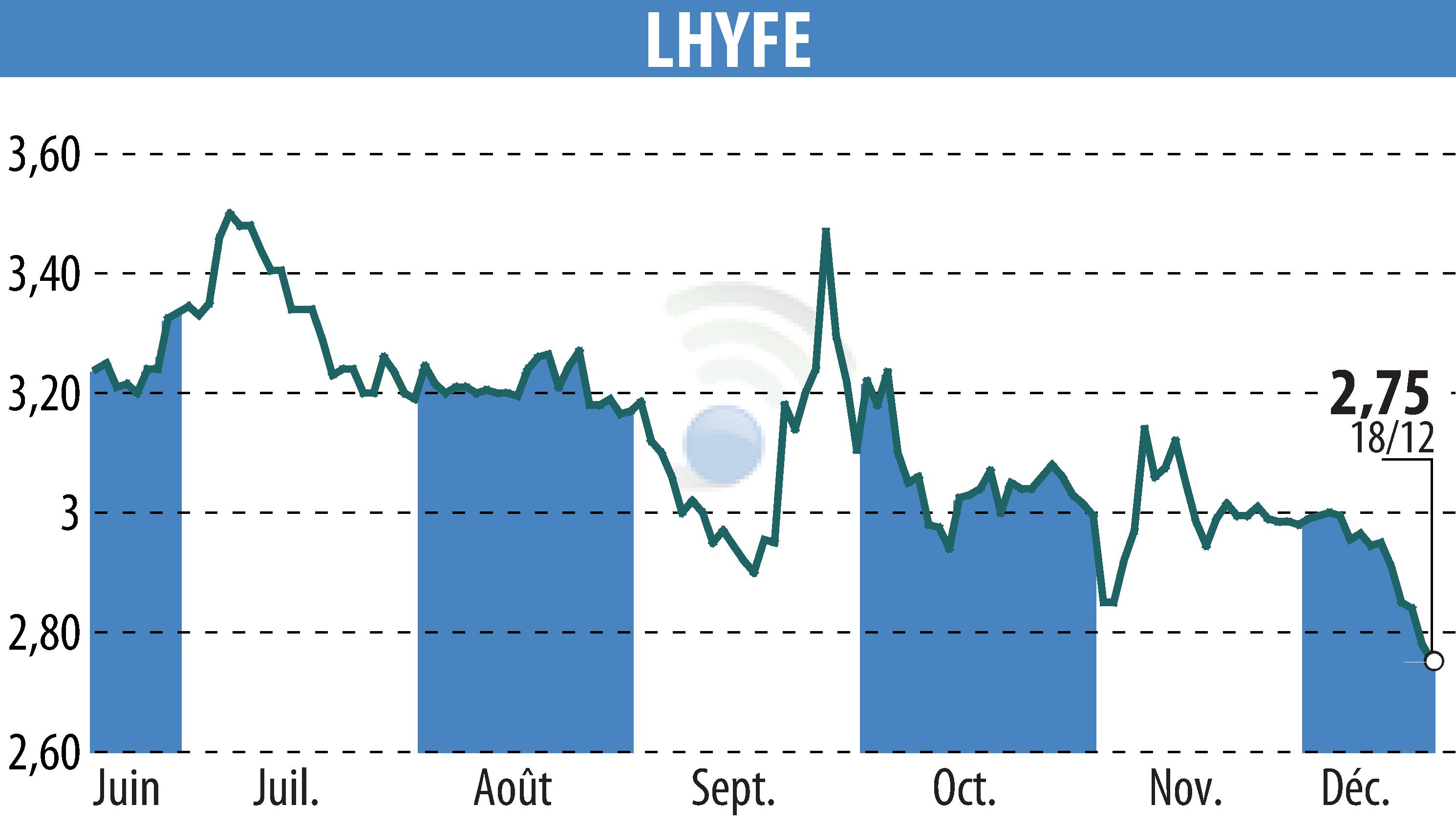 Stock price chart of LHYFE (EPA:LHYFE) showing fluctuations.