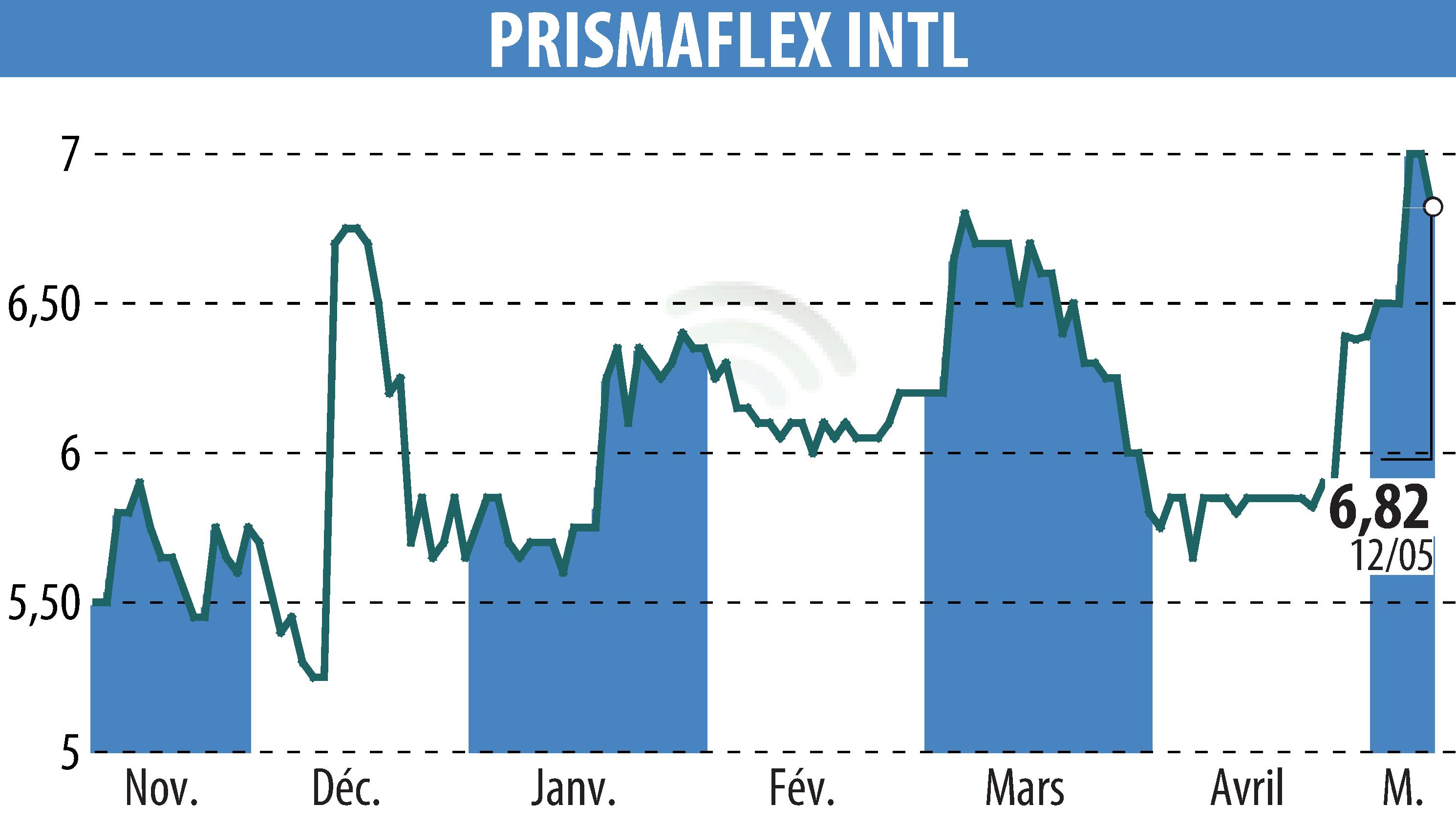Stock price chart of PRISMAFLEX (EPA:ALPRI) showing fluctuations.