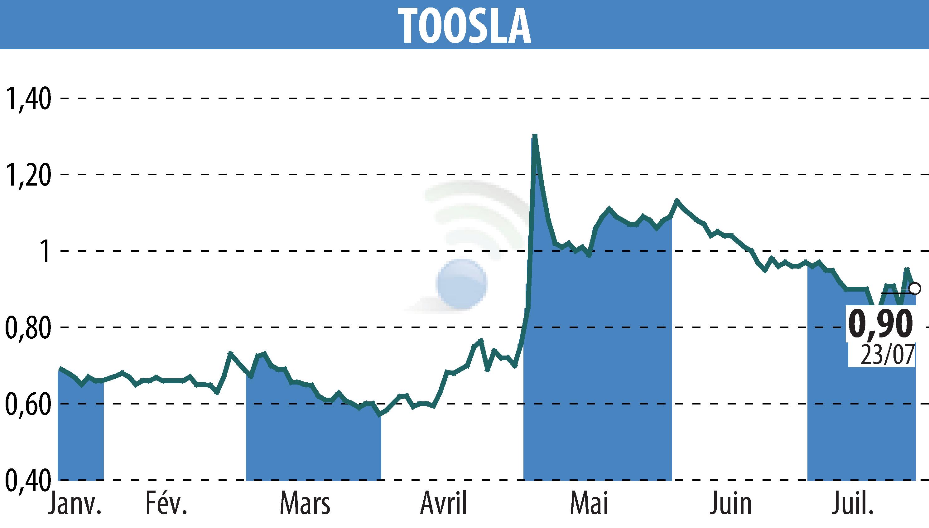 Stock price chart of TOOSLA (EPA:ALTOO) showing fluctuations.