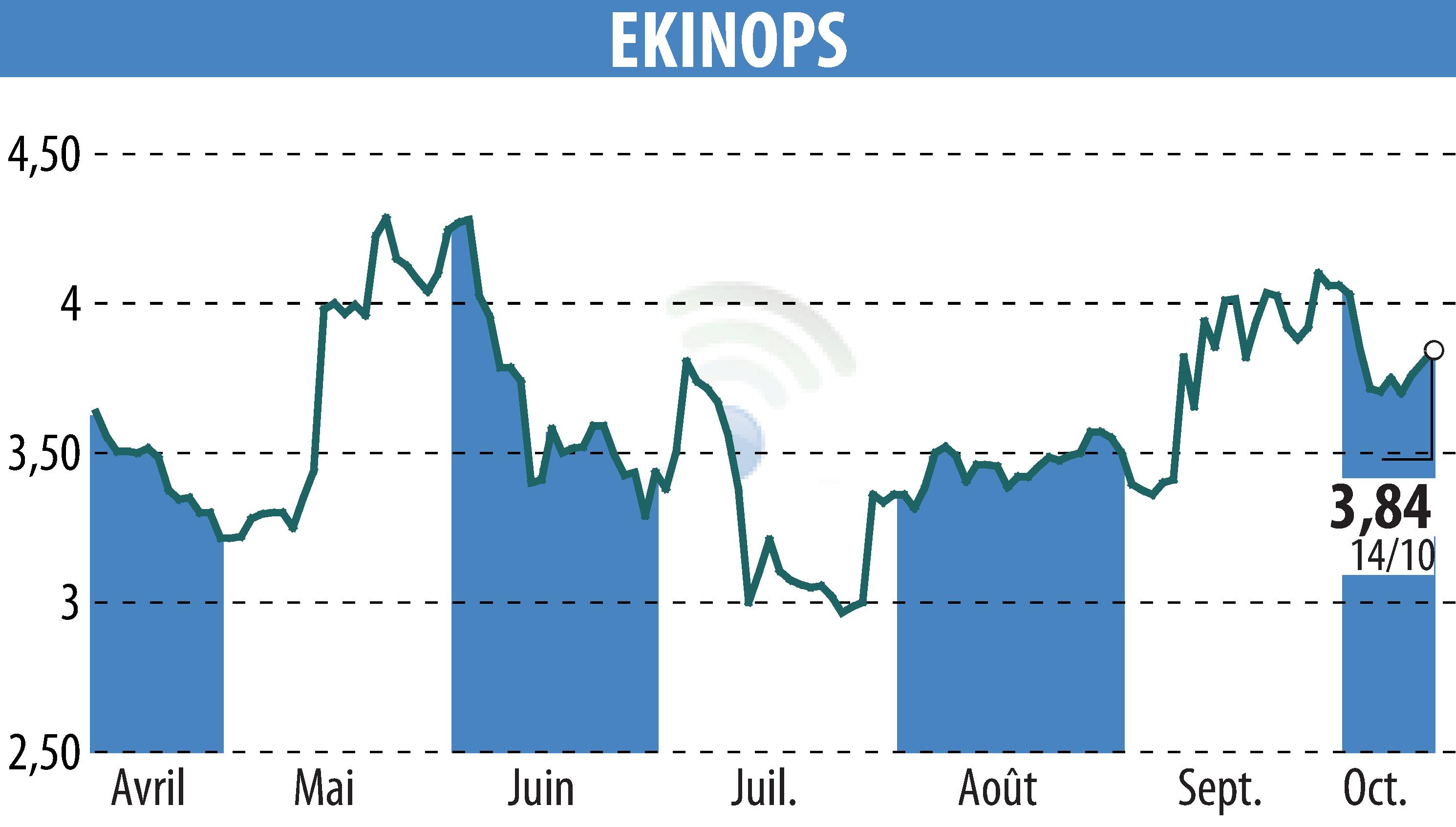 Stock price chart of EKINOPS (EPA:EKI) showing fluctuations.