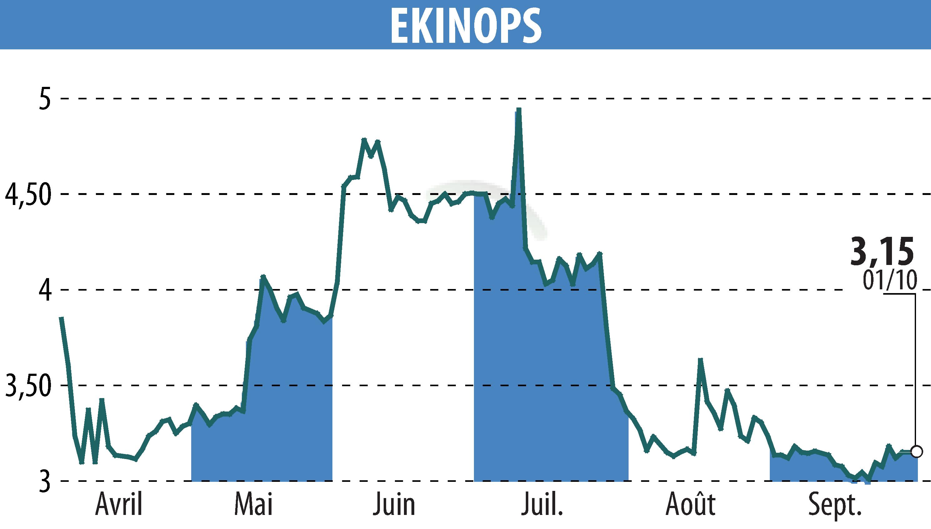 Stock price chart of EKINOPS (EPA:EKI) showing fluctuations.