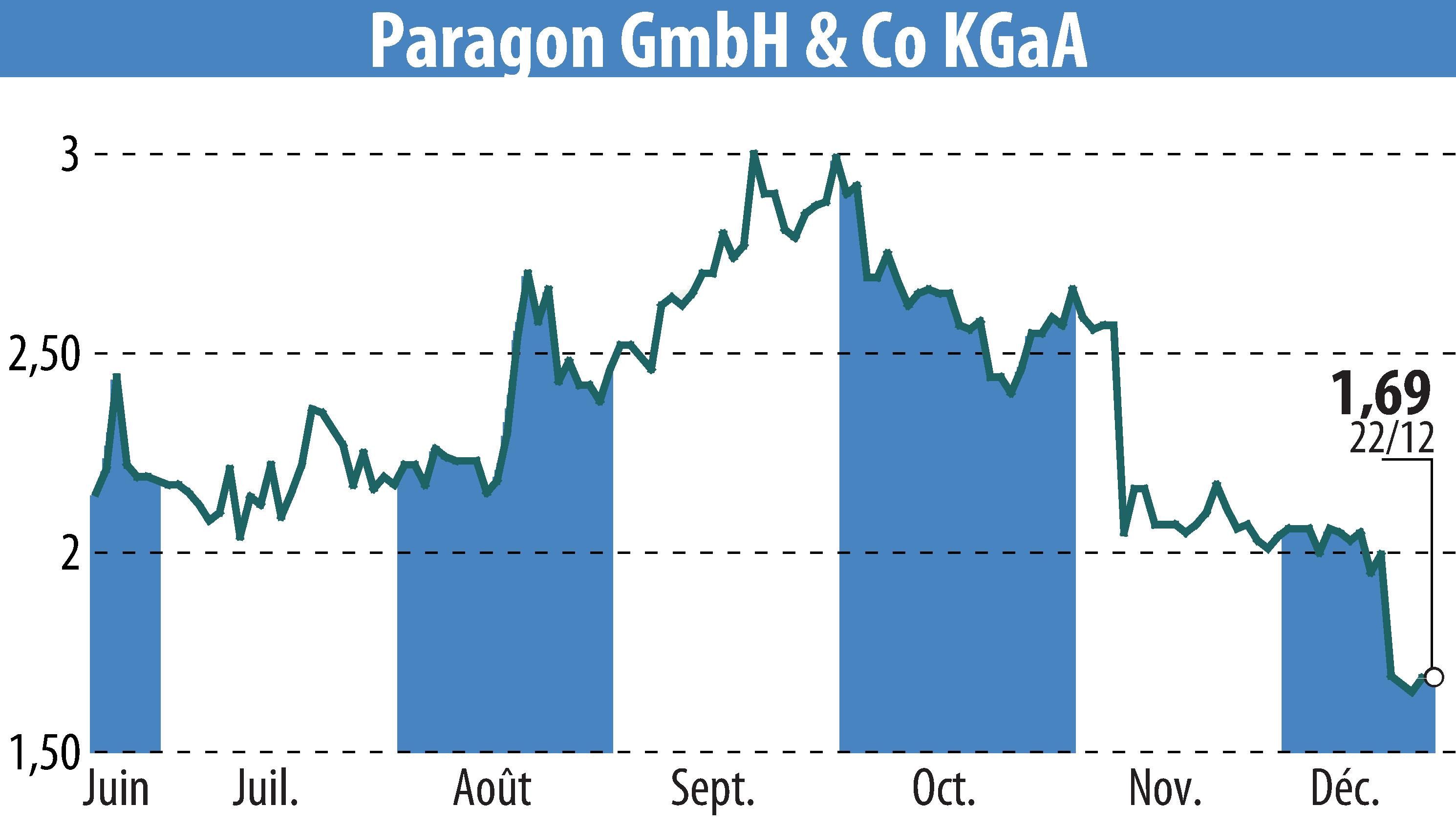 Graphique de l'évolution du cours de l'action Paragon AG (EBR:PGN).