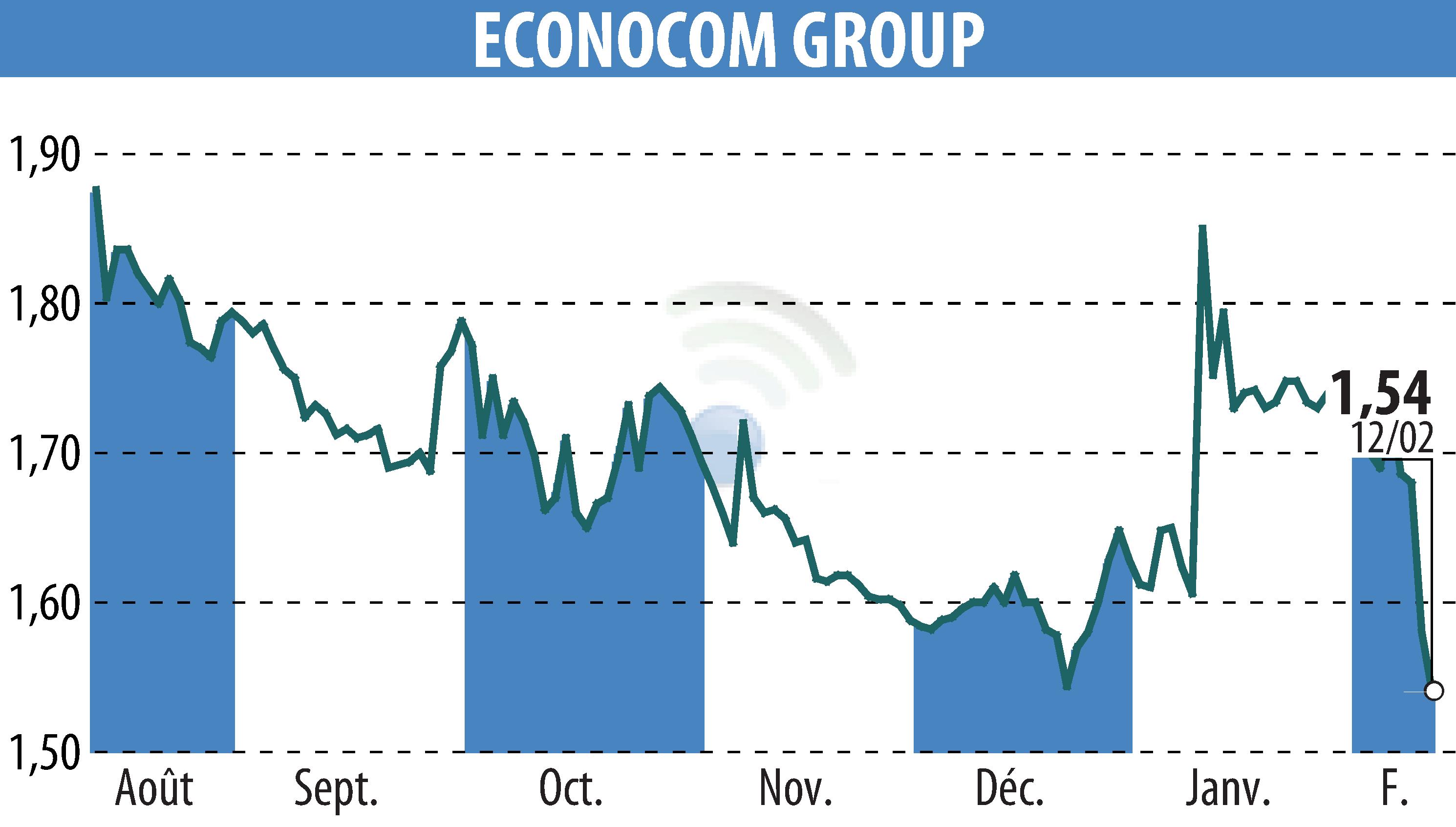 Graphique de l'évolution du cours de l'action ECONOCOM GROUP (EBR:ECONB).