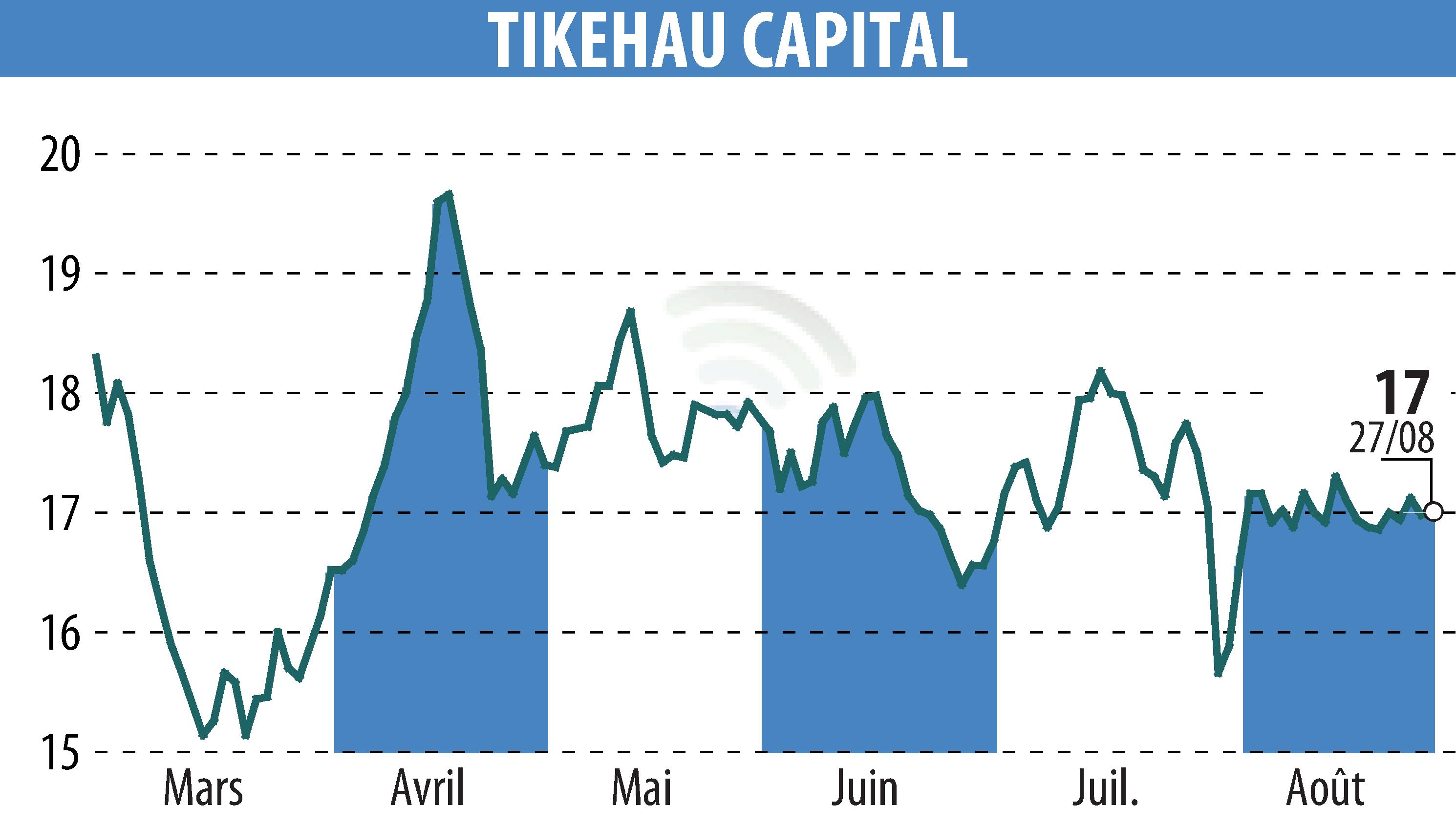 Stock price chart of TIKEHAU CAPITAL (EPA:TKO) showing fluctuations.