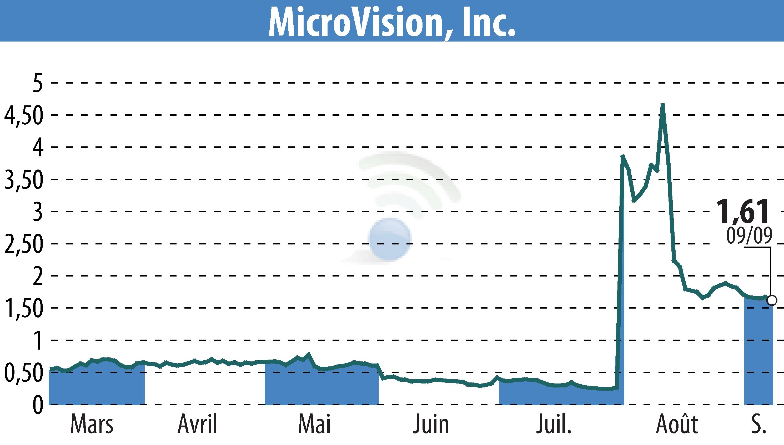 Stock price chart of MicroVision, Inc. (EBR:MVIS) showing fluctuations.