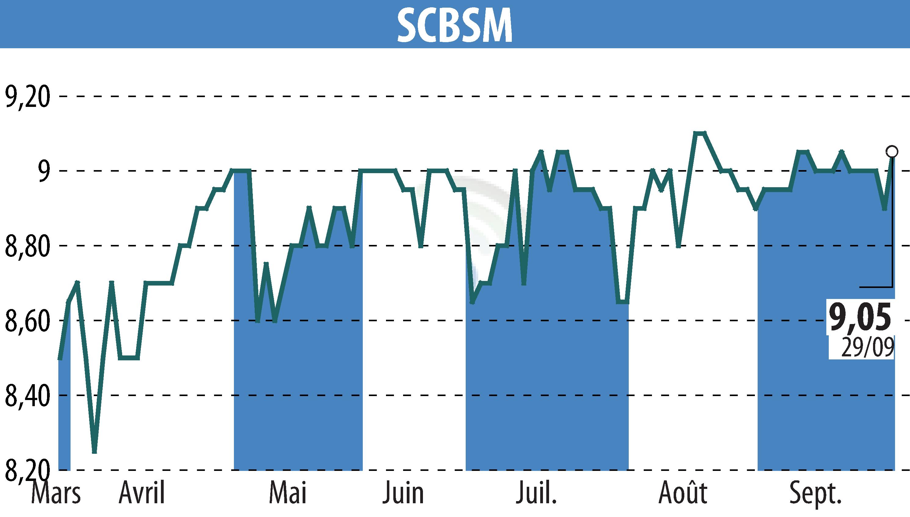 Graphique de l'évolution du cours de l'action SCBSM (EPA:CBSM).