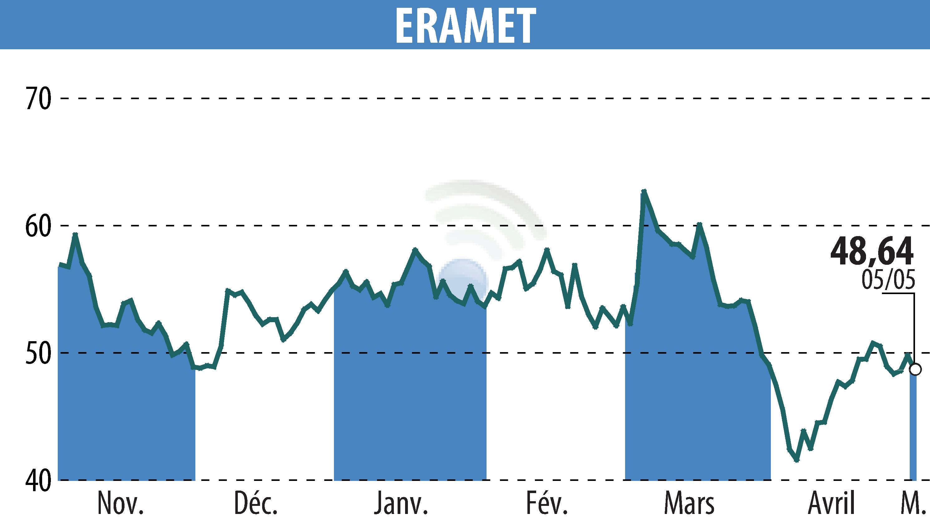 Stock price chart of ERAMET (EPA:ERA) showing fluctuations.