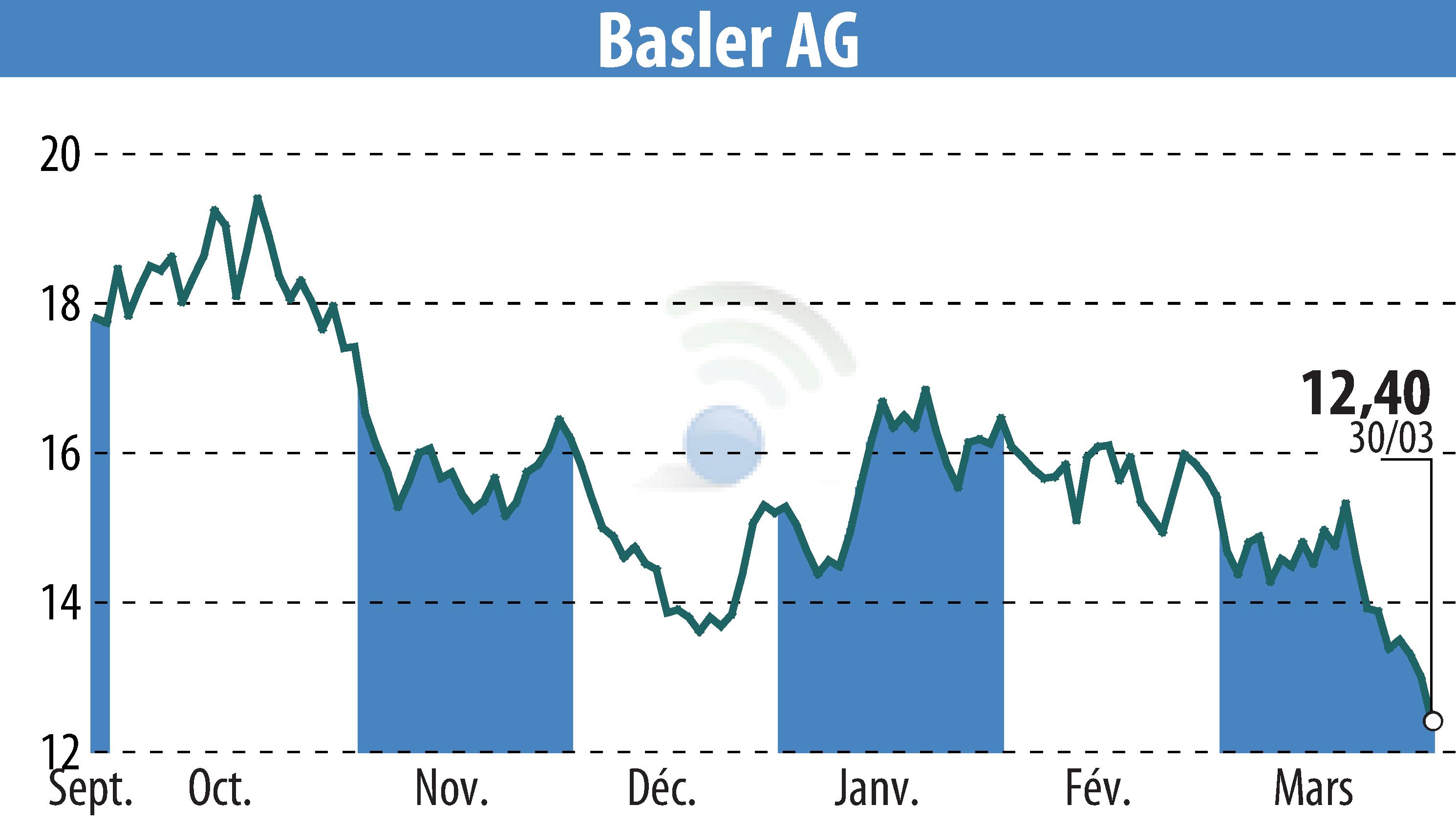 Graphique de l'évolution du cours de l'action Basler AG (EBR:BSL).